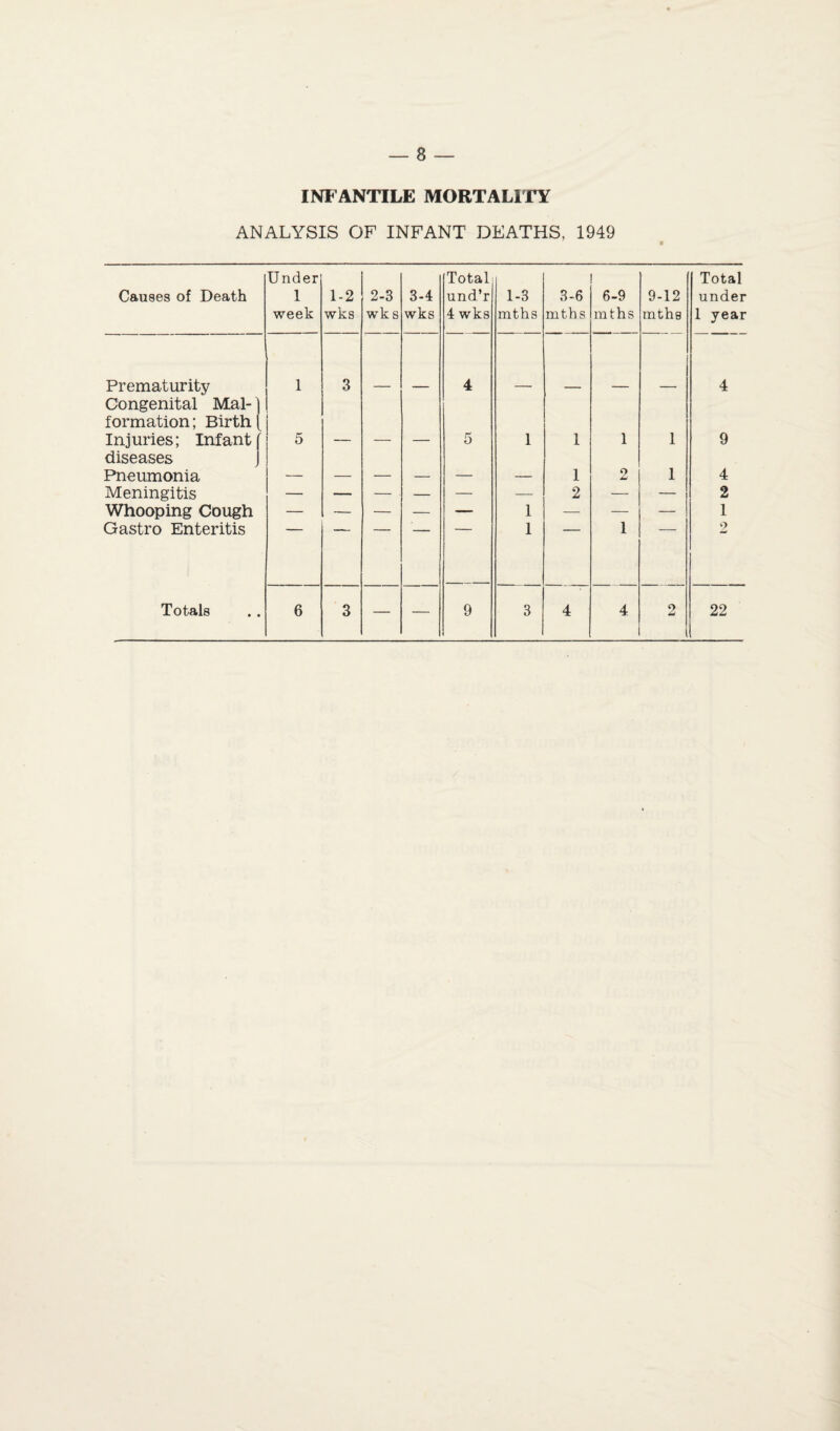 INFANTILE MORTALITY ANALYSIS OF INFANT DEATHS, 1949 Causes of Death Under 1 week 1-2 wks 2-3 wks 3-4 wks Total und’r 4 wks 1-3 mths 3-6 mths 6-9 mths 9-12 mthe Total under 1 year Prematurity Congenital Mal¬ formation; Birth 1 3 — — 4 — — — — 4 Injuries; Infant diseases . ' 5 — — — 5 1 1 1 1 9 Pneumonia — — — — — — 1 2 1 4 Meningitis — — — . — — — 2 — — 2 Whooping Cough — — — — — 1 — — — 1 Gastro Enteritis 1 1 2 Totals 6 3 — — 9 3 4 4 2 22