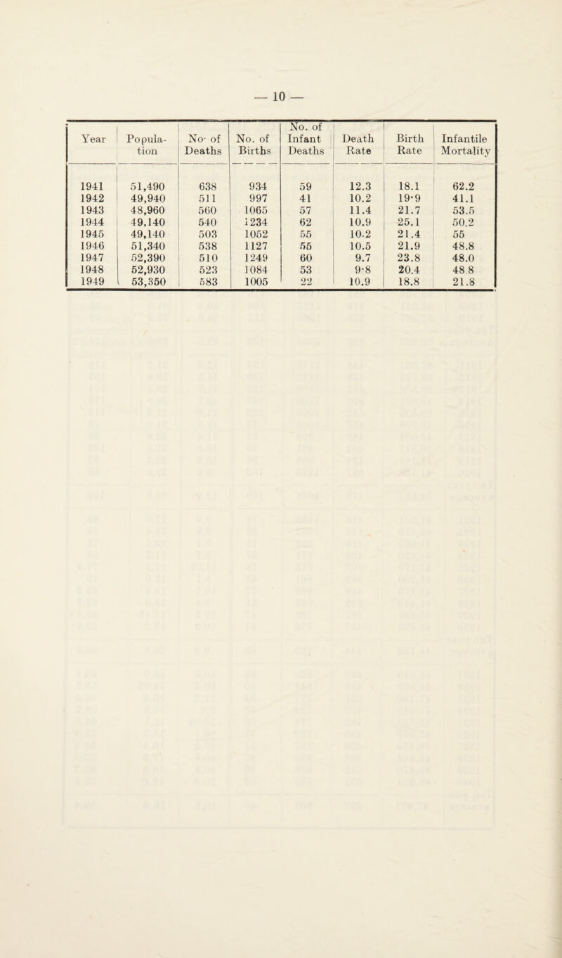 « Year Popula¬ tion No- of Deaths No. of Births No. of Infant Deaths Death Rate Birth Rate Infantile Mortality 1941 51,490 638 934 59 12.3 18.1 62.2 1942 49,940 511 997 41 10.2 19-9 41.1 1943 48,960 560 1065 57 11.4 21.7 53.5 1944 49,140 540 1234 62 10.9 25.1 50.2 1945 49,140 503 1052 55 10.2 21.4 55 1946 51,340 538 1127 55 10.5 21.9 48.8 1947 52,390 510 1249 60 9.7 23.8 48.0 1948 52,930 523 1084 53 9-8 20.4 48.8 1949 53,350 583 1005 22 10.9 18.8 21.8
