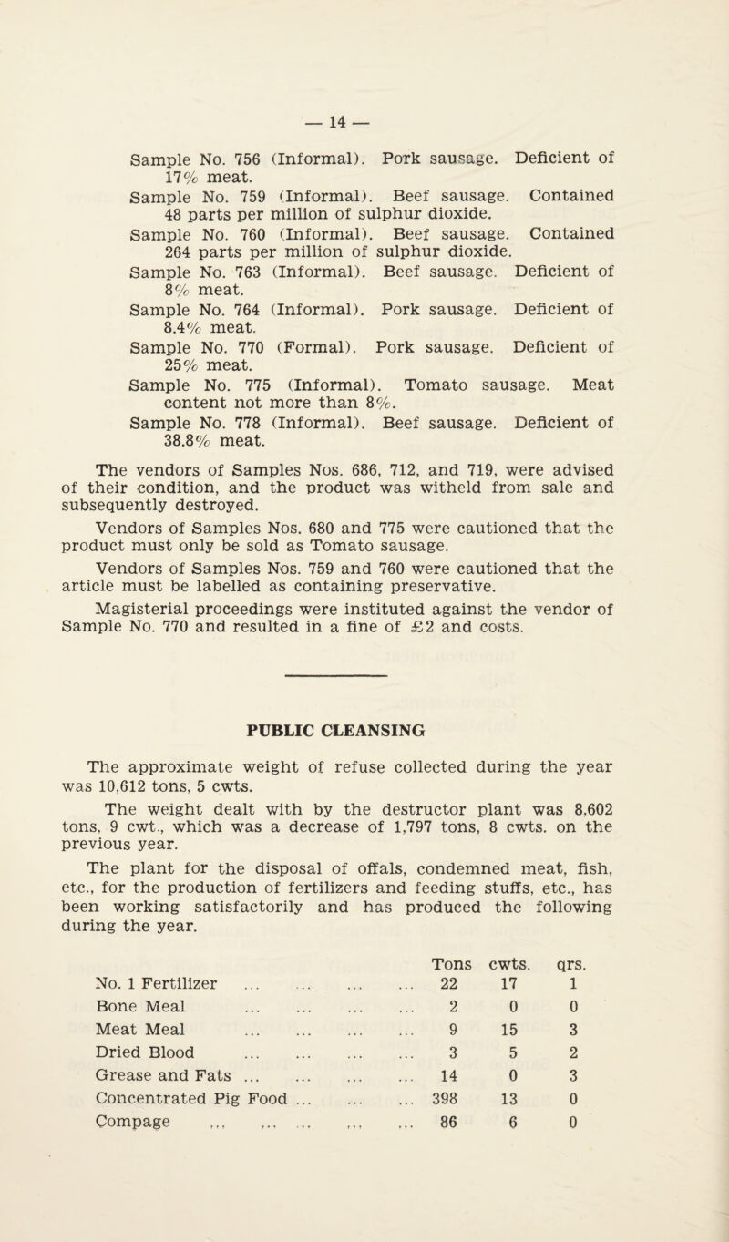 Sample No. 756 (Informal). Pork sausage. Deficient of 17% meat. Sample No. 759 (Informal). Beef sausage. Contained 48 parts per million of sulphur dioxide. Sample No. 760 (Informal). Beef sausage. Contained 264 parts per million of sulphur dioxide. Sample No. 763 (Informal). Beef sausage. Deficient of 8% meat. Sample No. 764 (Informal). Pork sausage. Deficient of 8.4% meat. Sample No. 770 (Formal). Pork sausage. Deficient of 25% meat. Sample No. 775 (Informal). Tomato sausage. Meat content not more than 8%. Sample No. 778 (Informal). Beef sausage. Deficient of 38.8% meat. The vendors of Samples Nos. 686, 712, and 719, were advised of their condition, and the product was witheld from sale and subsequently destroyed. Vendors of Samples Nos. 680 and 775 were cautioned that the product must only be sold as Tomato sausage. Vendors of Samples Nos. 759 and 760 were cautioned that the article must be labelled as containing preservative. Magisterial proceedings were instituted against the vendor of Sample No. 770 and resulted in a fine of £2 and costs. PUBLIC CLEANSING The approximate weight of refuse collected during the year was 10,612 tons, 5 cwts. The weight dealt with by the destructor plant was 8,602 tons, 9 cwt., which was a decrease of 1,797 tons, 8 cwts. on the previous year. The plant for the disposal of offals, condemned meat, fish, etc., for the production of fertilizers and feeding stuffs, etc., has been working satisfactorily and has produced the following during the year. No. 1 Fertilizer . Tons ... 22 cwts. 17 qrs 1 Bone Meal . 2 0 0 Meat Meal . 9 15 3 Dried Blood . 3 5 2 Grease and Fats. 14 0 3 Concentrated Pig Food ... ... 398 13 0 Compage .. t ♦ t ,.. 86 6 0
