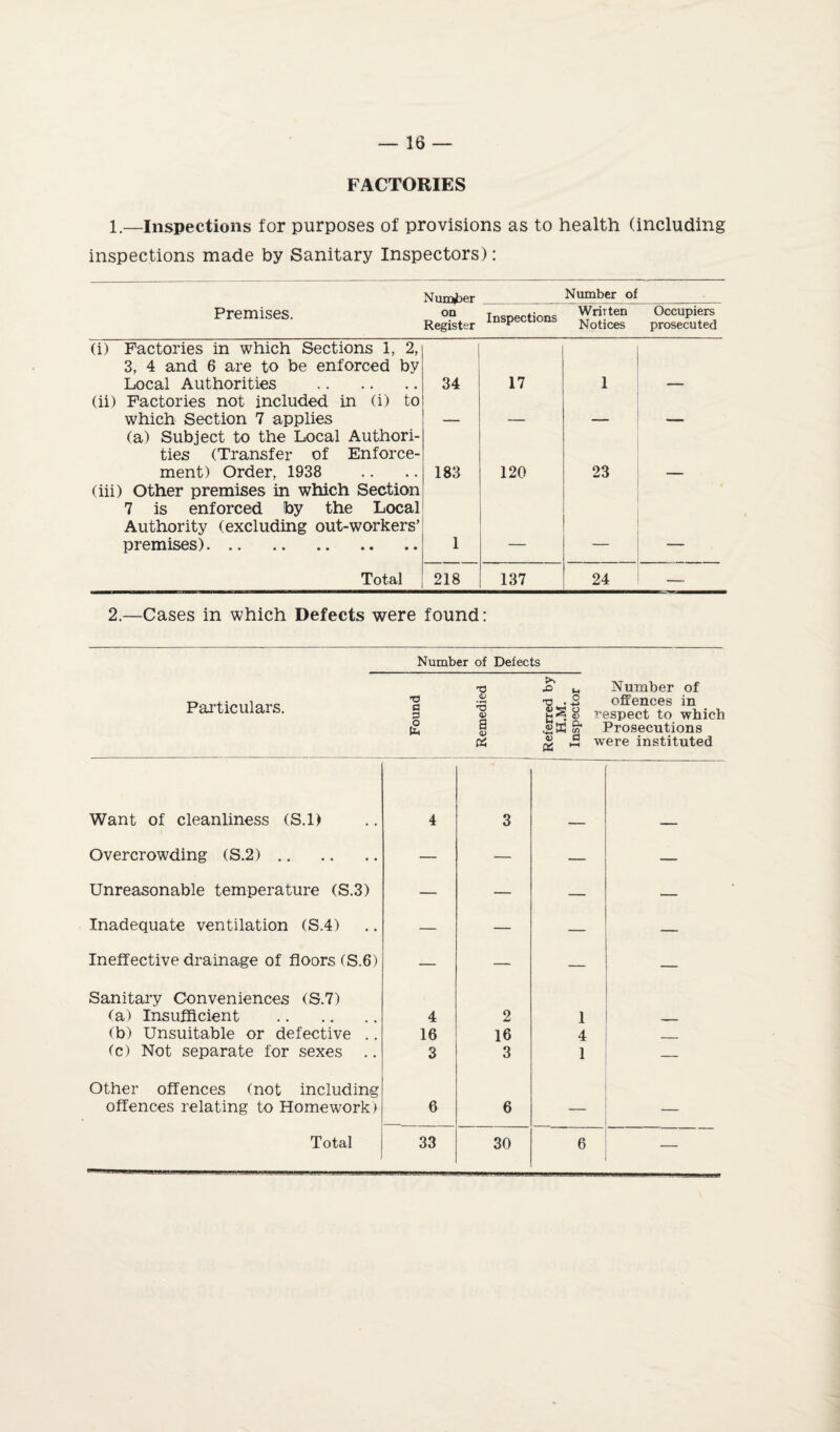 FACTORIES 1.—inspections for purposes of provisions as to health (including inspections made by Sanitary Inspectors): Number _Number of Premises. on Register Inspections Written Notices Occupiers prosecuted (i) Factories in which Sections 1, 2, 3, 4 and 6 are to be enforced by Local Authorities . 34 17 1 (ii) Factories not included in (i) to which Section 7 applies (a) Subject to the Local Authori¬ ties (Transfer of Enforce¬ ment) Order, 1938 183 120 23 (iii) Other premises in which Section 7 is enforced by the Local Authority (excluding out-workers’ premises). 1 Total 218 137 24 — 2.—Cases in which Defects were found: Number of Defects Particulars. Found Remedied x M Number of -a .2 offences in jSS g respect to which m Prosecutions jg 5 were instituted Want of cleanliness (S.l) 4 3 Overcrowding (S.2). — — — — Unreasonable temperature (S.3) — — — — Inadequate ventilation (S.4) — — — — Ineffective drainage of floors (S.6) -— — — — Sanitary Conveniences (S.7) (a) Insufficient . 4 2 1 . (b) Unsuitable or defective .. 16 16 4 _ (c) Not separate for sexes .. 3 3 1 — Other offences (not including offences relating to Homework) 6 6 — Total 33 30 6 —