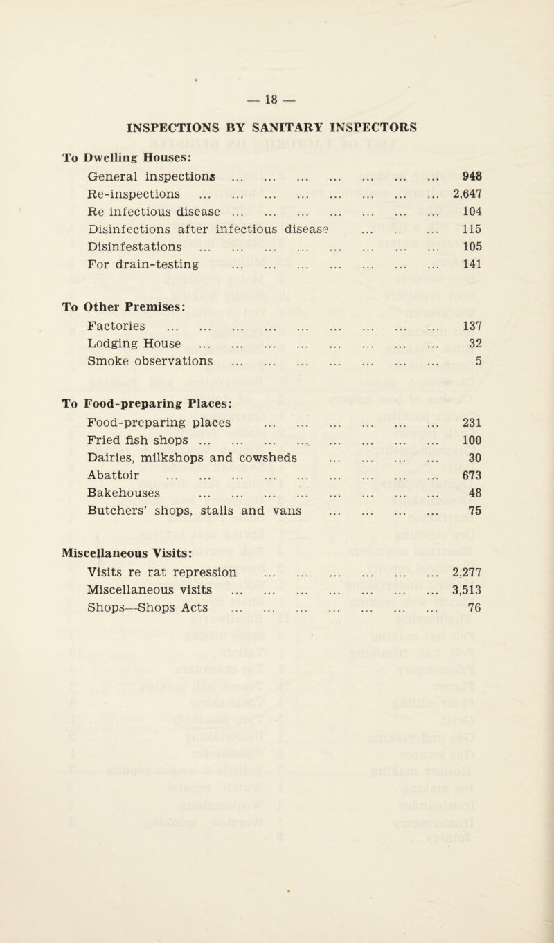 INSPECTIONS BY SANITARY INSPECTORS To Dwelling Houses: General inspections . Re-inspections . Re infectious disease . Disinfections after infectious disease Disinfestations . For drain-testing . 948 2,647 104 115 105 141 To Other Premises: Factories . Lodging House Smoke observations 137 32 5 To Food-preparing Places: Food-preparing places . Fried fish shops. Dairies, milkshops and cowsheds Abattoir . Bakehouses . Butchers’ shops, stalls and vans 231 100 30 673 48 75 Miscellaneous Visits: Visits re rat repression Miscellaneous visits Shops—Shops Acts 2,277 3,513 76