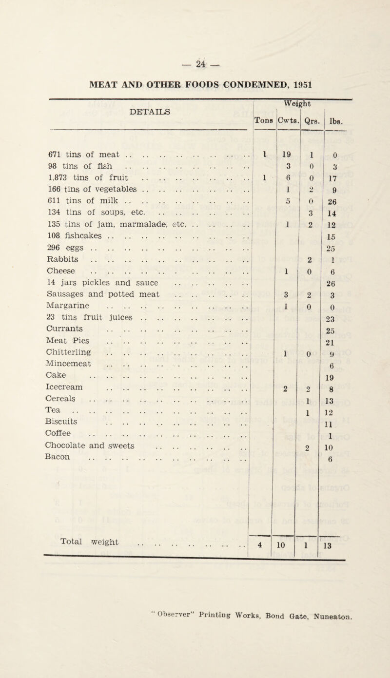 MEAT AND OTHER FOODS CONDEMNED, 1951 DETAILS Tons Wei Cwts ght . Qrs. lbs 671 tins of meat.. 1 19 1 0 98 tins of fish . 3 0 3 1.873 tins of fruit . 1 8 0 17 166 tins of vegetables.. . 1 2 9 611 tins of milk.. . 5 0 26 134 tins of soups, etc. 3 14 135 tins of jam, marmalade, etc. 1 2 12 108 fishcakes. 15 296 eggs. 25 Rabbits . 2 1 Cheese . 1 0 6 14 jars pickles and sauce . 26 Sausages and potted meat . 3 2 3 Margarine . 1 0 0 23 tins fruit juices. 23 Currants . 25 Meat Pies . 21 Chit ter ling . 1 0 9 Mincemeat . 6 Cake . 19 Icecream . 2 2 8 Cereals .. .. 1 13 Tea . .. 1 12 Biscuits . 11 Coffee . 1 Chocolate and sweets 2 10 Bacon . 6 Total weight 4 10 1 13 “ Observer” Printing Works, Bond Gate. Nuneaton.