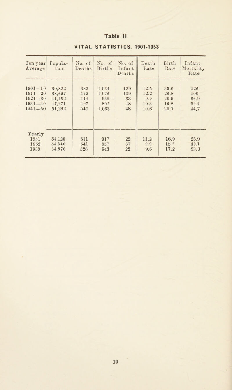 VITAL STATISTICS, 1901-1953 Ten year Average Popula¬ tion No. of Deaths No. of Births No. of Infant Deaths Death Kate Birth Rate Infant Mortality Rate 1901- 10 30,822 382 1,034 129 12.5 33.6 126 1911—20 38,697 472 1,076 109 12.2 26.8 100 1921—30 44,152 444 939 63 9.9 20.9 66.9 1931—40 47,971 497 807 48 10.3 16.8 59.4 1941—50 51,262 540 1,063 48 10.6 20.7 44.7 Yearly 1951 54,120 611 917 22 11.2 16.9 23.9 1952 54,340 541 857 37 9.9 15.7 43.1 1953 54,970 526 943 22 9.6 17.2 23.3