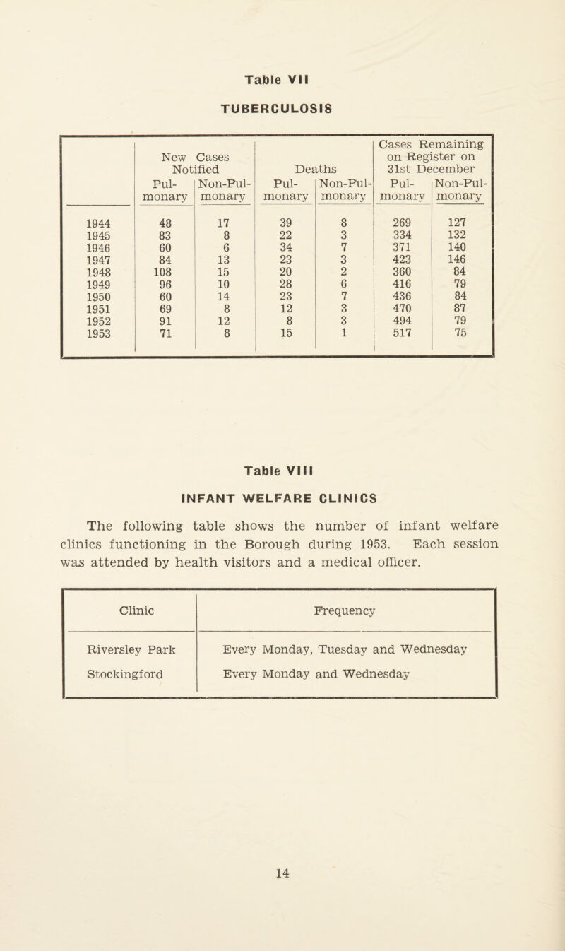 TUBERCULOSIS Cases Remaining New Cases on Register on Notified Deaths 31st December Pul- Non-Pul- Pul- Non-Pul- Pul- Non-Pul- monary monary monary monary monary monary 1944 48 17 39 8 269 127 1945 83 8 22 3 334 132 1946 60 6 34 7 371 140 1947 84 13 23 3 423 146 1948 108 15 20 2 360 84 1949 96 10 28 6 416 79 1950 60 14 23 7 436 84 1951 69 8 12 3 470 87 1952 91 12 8 3 494 79 1953 71 8 15 1 517 75 Table VIII INFANT WELFARE CLINICS The following table shows the number of infant welfare clinics functioning in the Borough during 1953. Each session w£is attended by health visitors and a medical officer. Clinic Frequency Riversley Park Stockingford Every Monday, Tuesday and Wednesday Every Monday and Wednesday
