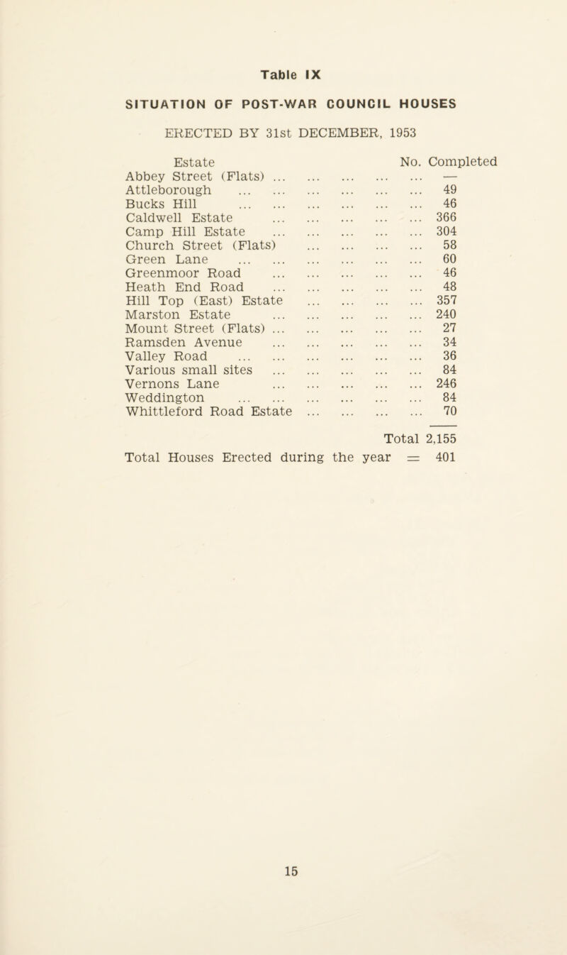 SITUATION OF POST-WAR COUNCIL HOUSES ERECTED BY 31st DECEMBER, 1953 Estate No. Completed Abbey Street (Flats). — Attleborough . . 49 Bucks Hill . . 46 Caldwell Estate . . 366 Camp Hill Estate . . 304 Church Street (Flats) . 58 Green Lane . . 60 Greenmoor Road . . 46 Heath End Road . . 48 Hill Top (East) Estate . 357 Marston Estate . . 240 Mount Street (Flats). . 27 Ramsden Avenue . . 34 Valley Road . . 36 Various small sites . . 84 Vernons Lane . . 246 Weddington . . 84 Whittleford Road Estate ... . 70 Total 2,155 Total Houses Erected during the year = 401