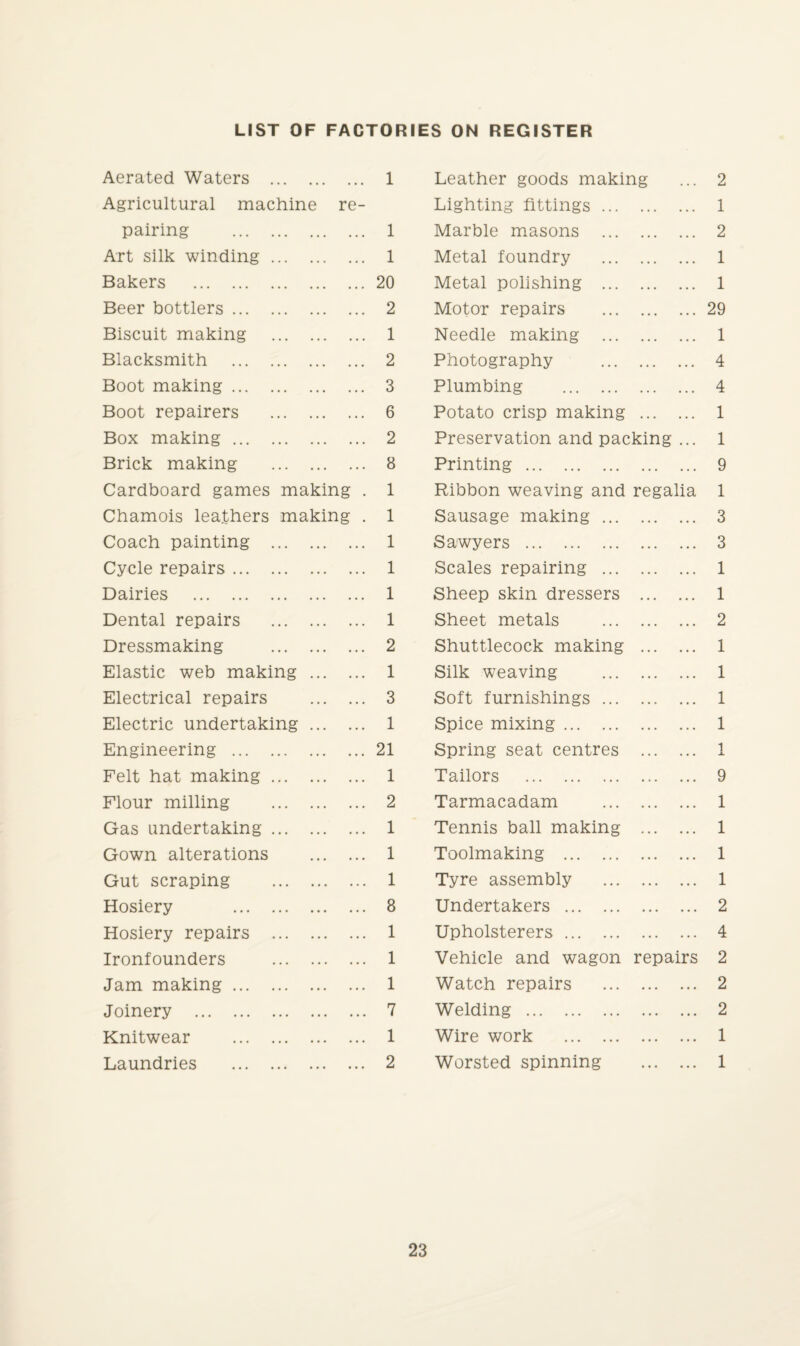 LIST OF FACTORIES ON REGISTER Aerated Waters . Agricultural machine re- 1 Leather goods making Lighting fittings. 2 1 pairing . 1 Marble masons . . • ... 2 Art silk winding. 1 Metal foundry « « • • • • 1 Bakers . 20 Metal polishing ... • • . • • • 1 Beer bottlers. 2 Motor repairs • • . • • • 29 Biscuit making . 1 Needle making ... • • . •« • 1 Blacksmith . 2 Photography ... • • • 4 Boot making. 3 Plumbing . . 4 Boot repairers . 6 Potato crisp making . 1 Box making. 2 Preservation and packing ... 1 Brick making . 8 Printing . ... ... 9 Cardboard games making . 1 Ribbon weaving and regalia 1 Chamois leathers makii ng . 1 Sausage making ... • . . ... 3 Coach painting . 1 Sawyers . . 3 Cycle repairs. 1 Scales repairing ... . 1 Dairies . 1 Sheep skin dressers ... . • • 1 Dental repairs . 1 Sheet metals • • . • . . 2 Dressmaking . 2 Shuttlecock making . 1 Elastic web making ... 1 Silk weaving ... ... 1 Electrical repairs 3 Soft furnishings ... • •. ... 1 Electric undertaking ... 1 Spice mixing. . 1 Engineering . 21 Spring seat centres . 1 Felt hat making. 1 Tailors . . 9 Flour milling . 2 Tarmacadam . 1 Gas undertaking. 1 Tennis ball making . 1 Gown alterations 1 Toolmaking . . 1 Gut scraping . 1 Tyre assembly . 1 Hosiery . 8 Undertakers . . 2 Hosiery repairs . 1 Upholsterers. . 4 Ironfounders . 1 Vehicle and wagon repairs 2 Jam making. 1 Watch repairs . 2 Joinery . 7 Welding . . 2 Knitwear . 1 Wire work . . 1 Laundries . 2 Worsted spinning • • • • • • 1