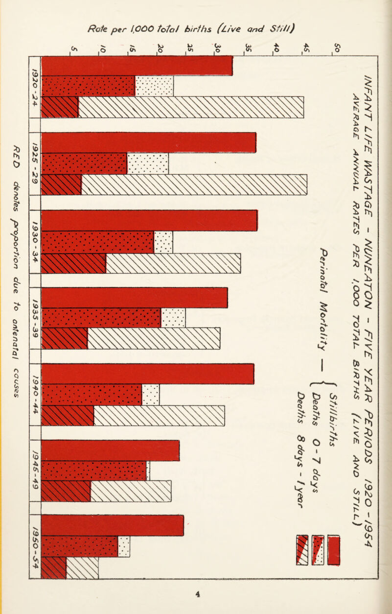 denotes proportion doe to antenatal Rate per 1,000 total births (Live and Stitt)