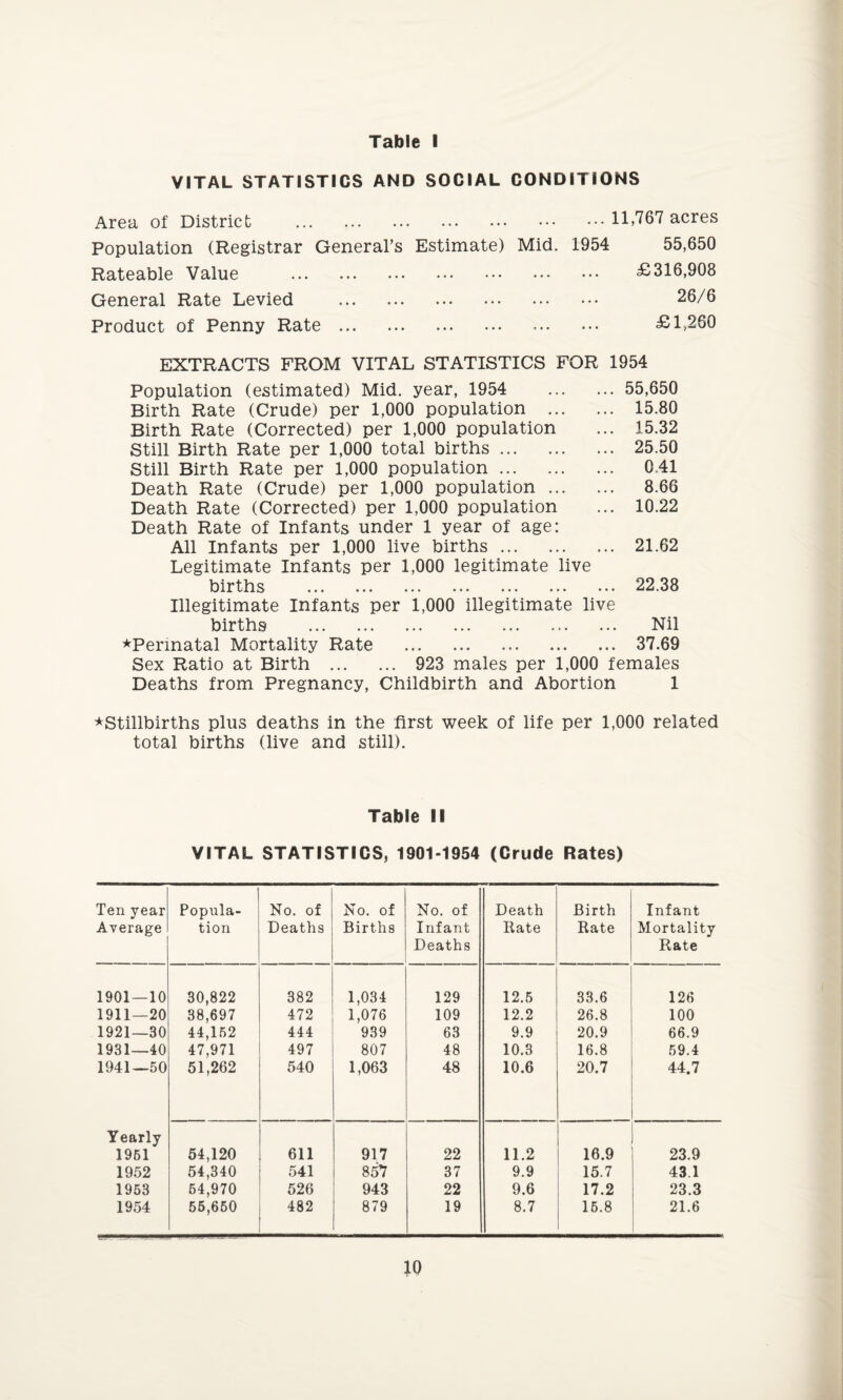 VITAL STATISTICS AND SOCIAL CONDITIONS Area of District . 11,767 acres Population (Registrar General’s Estimate) Mid. 1954 55,650 Rateable Value . £316,908 General Rate Levied . 26/6 Product of Penny Rate . £1,260 EXTRACTS FROM VITAL STATISTICS FOR 1954 Population (estimated) Mid. year, 1954 . 55,650 Birth Rate (Crude) per 1,000 population . 15.80 Birth Rate (Corrected) per 1,000 population ... 15.32 Still Birth Rate per 1,000 total births. 25.50 Still Birth Rate per 1,000 population. 0.41 Death Rate (Crude) per 1,000 population. 8.66 Death Rate (Corrected) per 1,000 population ... 10.22 Death Rate of Infants under 1 year of age: All Infants per 1,000 live births. 21.62 Legitimate Infants per 1,000 legitimate live births . 22.38 Illegitimate Infants per 1,000 illegitimate live births . Nil ★Perinatal Mortality Rate . 37.69 Sex Ratio at Birth . 923 males per 1,000 females Deaths from Pregnancy, Childbirth and Abortion 1 ★Stillbirths plus deaths in the first week of life per 1,000 related total births (live and still). Table II VITAL STATISTICS, 1901-1954 (Crude Rates) Ten year Average Popula¬ tion No. of Deaths No. of Births No. of Infant Deaths Death Rate Birth Rate Infant Mortality Rate 1901 — 10 30,822 382 1,034 129 12.5 33.6 126 1911—20 38,697 472 1,076 109 12.2 26.8 100 1921—30 44,152 444 939 63 9.9 20.9 66.9 1931—40 47,971 497 807 48 10.3 16.8 59.4 1941—50 51,262 540 1,063 48 10.6 20.7 44.7 Yearly 1951 54,120 611 917 22 11.2 16.9 23.9 1952 54,340 541 85 7 37 9.9 15.7 43.1 1953 54,970 526 943 22 9.6 17.2 23.3 1954 55,650 482 879 19 8.7 15.8 21.6
