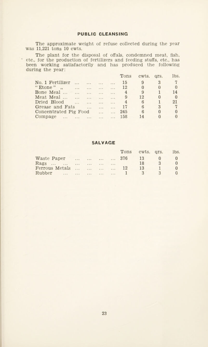 PUBLIC CLEANSING The approximate weight of refuse collected during the year was 11,221 tons 10 cwts. The plant for the disposal of offals, condemned meat, fish, etc., for the production of fertilizers and feeding stuffs, etc., has been working satisfactorily and has produced the following during the year: Tons cwts. qrs. lbs No. 1 Fertilizer . . 15 9 3 7 “ Etone ” „ . . 12 0 0 0 Bone Meal. . 4 9 1 14 Meat Meal. . 9 12 0 0 Dried Blood . . 4 6 1 21 Grease and Fats . 17 6 3 7 Concentrated Pig Food . 245 6 0 0 Compage . . 158 14 0 0 SALVAGE Tons cwts. qrs. lbs Waste Paper ••• ••• ••• 376 13 0 0 Rags . ••• ••• ••• 18 3 0 Ferrous Metals ... ••• ••• ••• 12 13 1 0 Rubber . . 1 3 3 0