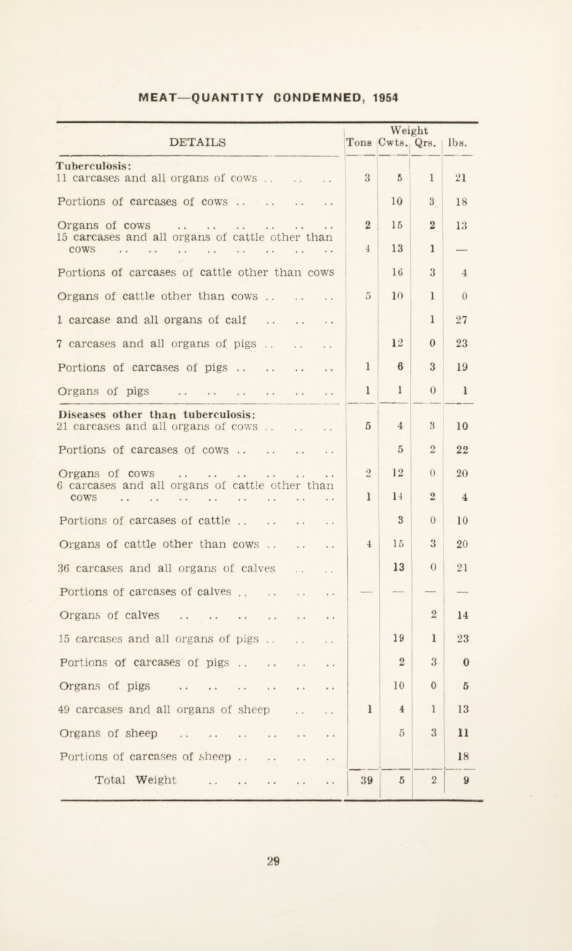 MEAT—QUANTITY CONDEMNED, 1954 Weight DETAILS Tons Cwts. Qrs. lbs. Tuberculosis: 11 carcases and all organs of cows .. , , 3 6 1 21 Portions of carcases of cows. 10 3 18 Organs of cows . •• 2 15 2 13 15 carcases and all organs of cattle other than cows . • • 4 13 1 — Portions of carcases of cattle other than cows 16 3 4 Organs of cattle other than cows .. 5 10 1 0 1 carcase and all organs of calf 1 27 7 carcases and all organs of pigs .. 12 0 23 Portions of carcases of pigs. 1 6 3 19 Organs of pigs . 1 1 0 1 Diseases other than tuberculosis: 21 carcases and all organs of cows .. 5 4 3 10 Portions of carcases of cows. 5 2 22 Organs of cows . .. 2 12 0 20 6 carcases and all organs of cattle other than cows . , , 1 14 2 4 Portions of carcases of cattle. 3 0 10 Organs of cattle other than cows .. 4 15 3 20 36 carcases and all organs of calves 13 0 21 Portions of carcases of calves. — — Organs of calves . 2 14 15 carcases and all organs of pigs .. 19 1 23 Portions of carcases of pigs. • • 2 3 0 Organs of pigs . • • 10 0 5 49 carcases and all organs of sheep 1 4 1 13 Organs of sheep . • • 5 3 11 Portions of carcases of sheep. • • 18 Total Weight . • • 39 5 2 9 [