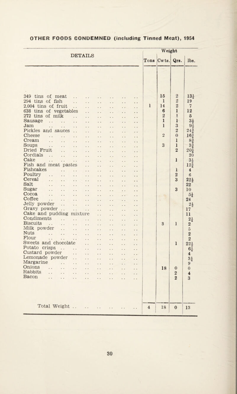 OTHER FOODS CONDEMNED (including Tinned Meat), 1954 DETAILS Tone Wei Cwts. ;ht Qtb. lbs. 349 tins of meat. 15 2 m 294 tins of fish . 1 2 19 2,004 tins of. fruit. 1 14 2 7 638 tins of vegetables . 6 1 12 272 tins of milk . 2 1 5 Sausage . 1 1 H Jam . 1 3 9* Pickles and sauces. 2 24f Cheese . 2 0 16f Cream . 1 8| Soups . 3 1 3f Dried Fruit . 2 20i Cordials. 20 Cake . 1 Fish and meat pastes . 12f Fishcakes . 1 4 Poultry . 2 6 Cereal . 3 22\ Salt . 22 Sugar . 3 10 Cocoa .. Coffee . 24 Jelly powder. Gravy powder. 17 Cake and pudding mixture . 11 Condiments . H Biscuits. 3 1 2 Milk powder. 5 Nuts . 2 Flour . 2 Sweets and chocolate 1 22i Potato crisps. 6i Custard powder . 4 Lemonade powder. 34 Margarine . 4 9 Onions . 18 0 0 Rabbits . 2 4 Bacon . 2 3 Total Weight. 4 18 0 13