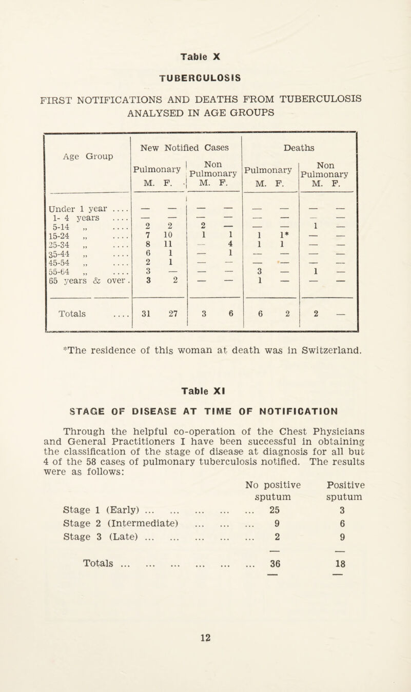 TUBERCULOSIS FIRST NOTIFICATIONS AND DEATHS FROM TUBERCULOSIS ANALYSED IN AGE GROUPS Age Group New Notified Cases , 1 Non Pulmonaiy pu}monary M. F. • M. F. Dea Pulmonary M. F. tths | Non Pulmonary M. F. Under 1 year .... ___ _ _ _ _____ .. . 1- 4 j^ears .... — — — — — — — — 5-14 „ 2 2 2 — — — 1 — 15-24 „ 7 10 1 1 1 1* — — 25-34 „ 8 11 — 4 1 1 — — 35-44 „ - 6 1 — 1 — — — — 45-54 „ 2 1 — — — — — — 55-64 „ .... 3 — — — 3 — 1 — 65 years & over. 3 2 1 “ ~ Totals .... 31 27 3 6 6 2 2 — The residence of this woman at death was in Switzerland. Table XI STAGE OF DISEASE AT TIME OF NOTIFICATION Through the helpful co-operation of the Chest Physicians and General Practitioners I have been successful in obtaining the classification of the stage of disease at diagnosis for all but 4 of the 58 cases of pulmonary tuberculosis notified. The results were as follows: No positive Positive sputum sputum Stage 1 (Early). . 25 3 Stage 2 (Intermediate) . 9 6 Stage 3 (Late). . 2 9 Totals ... ... ... ... . 36 18