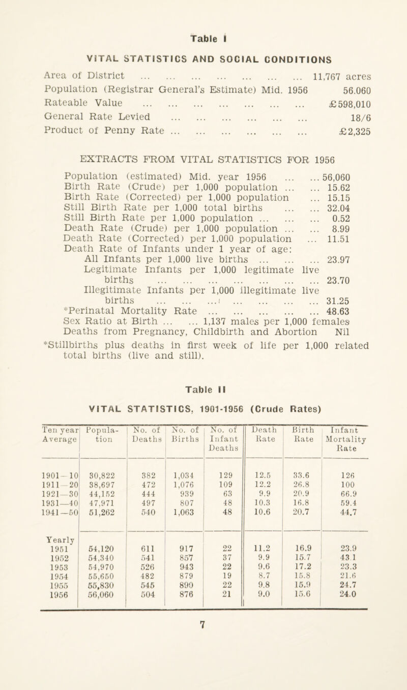 VITAL STATISTICS AND SOCIAL CONDITIONS Area of District . 11,767 acres Population (Registrar General’s Estimate) Mid. 1956 56.060 Rateable Value . £598,010 General Rate Levied . 18/6 Product of Penny Rate. £2,325 EXTRACTS FROM VITAL STATISTICS E’OR 1956 Population (estimated) Mid. year 1956 56,060 Birth Rate (Crude) per 1,000 population. 15.62 Birth Rate (Corrected) per 1,000 population ... 15.15 Still Birth Rate per 1,000 total births . 32.04 Still Birth Rate per 1,000 population. 0.52 Death Rate (Crude) per 1,000 population. 8.99 Death Rate (Corrected) per 1,000 population ... 11.51 Death Rate of Infants under 1 year of age: All Infants per 1,000 live births .23.97 Legitimate Infants per 1,000 legitimate live births .23.70 Illegitimate Infants per 1,000 illegitimate live births .i .31.25 ^Perinatal Mortality Rate .48.63 Sex Ratio at Birth.1,137 males per 1,000 females Deaths from Pregnancy, Childbirth and Abortion Nil ^Stillbirths plus deaths in first week of life per 1,000 related total births (live and still). Table II VITAL STATISTICS, 1901-1956 (Crude Rates) Ten year Average Popula¬ tion No. of Deaths No. of Births No. of Infant Deaths Death Rate Birth Rate Infant Mortality Rate 1901- 10 30,822 382 1,034 129 12.5 33.6 126 1911-20 38,697 472 1,076 109 12.2 26.8 100 1921 — 30 44,152 444 939 63 9.9 20.9 66.9 1931—40 47,971 497 807 48 10.3 16.8 59.4 1941—50 51,262 540 1,063 48 10.6 20.7 44.7 Yearly 1951 54,120 611 917 22 11.2 16.9 23.9 1952 54.340 541 857 37 9.9 15.7 43.1 1953 54,970 526 943 22 9.6 17.2 23.3 1954 55,650 482 879 19 8.7 15.8 21.6 1955 55,830 545 890 22 9.8 15.9 24.7 1956 56,060 504 876 21 9.0 i 15.6 24.0