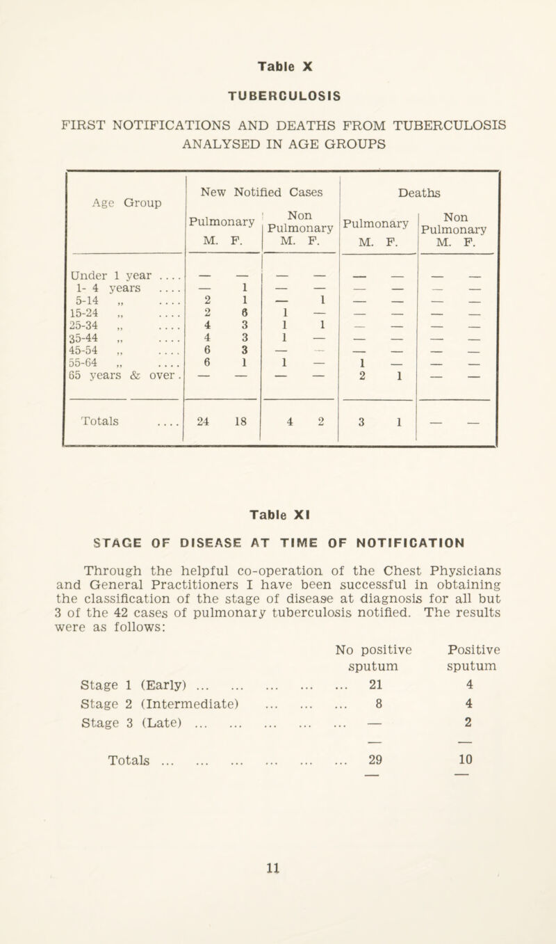 TUBERCULOSIS FIRST NOTIFICATIONS AND DEATHS FROM TUBERCULOSIS ANALYSED IN AGE GROUPS New Notified Cases Deaths Age Group Pulmonary 1 Non Pulmonary Pulmonary Non Pulmonary M. F. M. F. M. F. M. F. Under 1 year .... 1- 4 years .... — 1 — — — — — — 5-14 „ 2 1 — 1 — — - - 15-24 .. 2 6 1 — — — - - 25-34 „ 4 3 1 1 — — - - 35-44 „ 4 3 1 — — — - - 45-54 „ .... 6 3 — — — — - - 55-64 ,, .... 6 1 1 1 — - - 65 years & over. “ 2 1 — Totals .... 24 18 4 2 3 1 — — Table XI STAGE OF DISEASE AT TIME OF NOTIFICATION Through the helpful co-operation of the Chest Physicians and General Practitioners I have been successful in obtaining the classification of the stage of disease at diagnosis for all but 3 of the 42 cases of pulmonary tuberculosis notified. The results were as follows: No positive Positive sputum sputum Stage 1 (Early). 21 4 Stage 2 (Intermediate) . 8 4 Stage 3 (Late) . — 2 Totals. 29 10