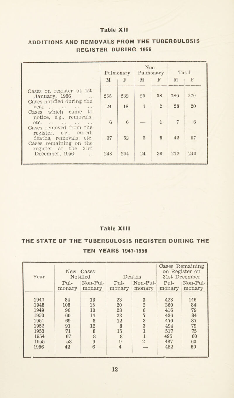 ADDITIONS AND REMOVALS FROM THE TUBERCULOSIS REGISTER DURING 1956 Non- Pulmonary Pulmonary Total M F M F M F Cases on register at 1st January, 1956 Cases notified during the 255 232 25 38 280 270 year. Cases which came to 24 18 4 2 28 20 notice, e.g., removals, etc. 6 6 1 7 6 Cases removed from the register, e.g., cured, deaths, removals, etc. 37 52 5 5 42 57 Cases remaining on the register at the 31st December, 1956 248 204 24 36 272 240 Table XIII THE STATE OF THE TUBERCULOSIS REGISTER DURING THE TEN YEARS 1947-1956 Cases Remaining New Cases on Register on Year Notified Deaths 31st December Pul- Non-Pul- Pul- Non-Pul- Pul- Non-Pul- monary monary monary monary monary monary 1947 84 13 23 3 423 146 1948 108 15 20 2 360 84 1949 96 10 28 6 416 79 1950 60 14 23 7 436 84 1951 69 8 12 3 470 87 1952 91 12 8 3 494 79 1953 71 8 15 1 517 75 1954 67 8 8 1 495 60 1955 58 9 9 2 487 63 1956 42 6 4 1 452 60 12