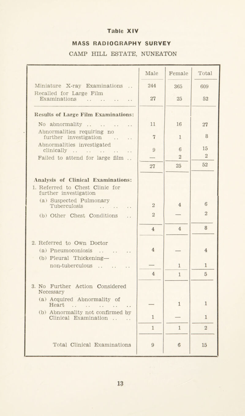 MASS RADIOGRAPHY SURVEY CAMP HILL ESTATE, NUNEATON Male Female Total Miniature X-ray Examinations .. 244 365 609 Recalled for Large Film Examinations . 27 25 52 Results of Large Film Examinations: No abnormality. 11 16 27 Abnormalities requiring no further investigation 7 1 8 Abnormalities investigated clinically. 9 6 15 Failed to attend for large film .. — 2 2 27 25 52 Analysis of Clinical Examinations: 1. Referred to Chest Clinic for further investigation (a) Suspected Pulmonary Tuberculosis . 2 4 6 (b) Other Chest Conditions 2 — 2 4 4 8 2. Referred to Own Doctor (a) Pneumoconiosis. (b) Pleural Thickening— 4 — 4 non-tuberculous. — 1 1 4 1 5 3. No Further Action Considered Necessary (a) Acquired Abnormality of Heart. — 1 1 (b) Abnormality not confirmed by Clinical Examination .. 1 — 1 1 1 2 Total Clinical Examinations 9 6 15