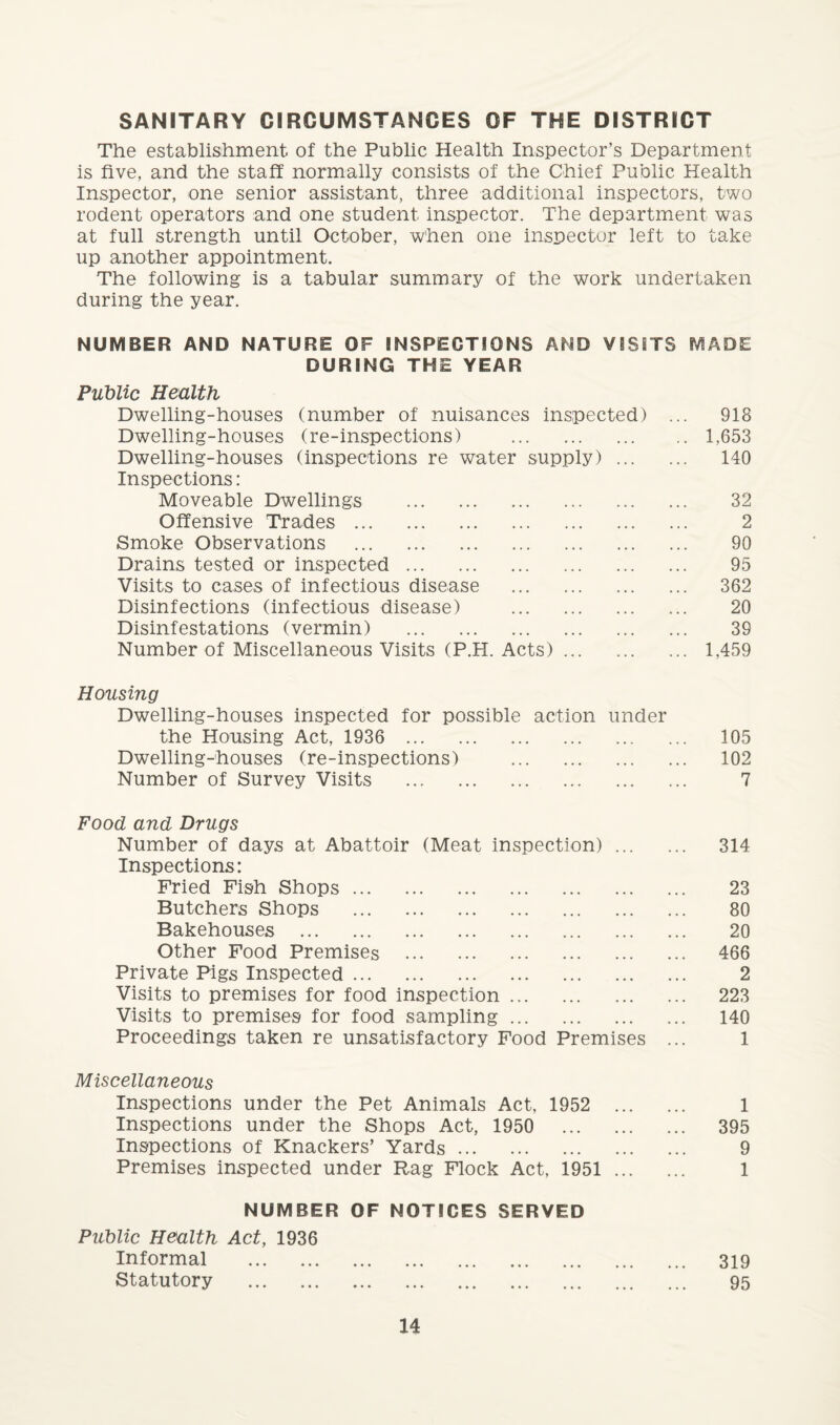 SANITARY CIRCUMSTANCES OF THE DISTRICT The establishment of the Public Health Inspector’s Department is five, and the staff normally consists of the Chief Public Health Inspector, one senior assistant, three additional inspectors, two rodent operators and one student inspector. The department was at full strength until October, when one inspector left to take up another appointment. The following is a tabular summary of the work undertaken during the year. NUMBER AND NATURE OF INSPECTIONS AND VISITS MADE DURING THE YEAR Public Health Dwelling-houses (number of nuisances inspected) ... 918 Dwelling-houses (re-inspections) .1,653 Dwelling-houses (inspections re water supply). 140 Inspections: Moveable Dwellings . 32 Offensive Trades. 2 Smoke Observations . 90 Drains tested or inspected. 95 Visits to cases of infectious disease . 362 Disinfections (infectious disease) . 20 Disinfestations (vermin) . 39 Number of Miscellaneous Visits (P.H. Acts). 1,459 Housing Dwelling-houses inspected for possible action under the Housing Act, 1936 . 105 Dwelling-houses (re-inspections) . 102 Number of Survey Visits . 7 Food and Drugs Number of days at Abattoir (Meat inspection). 314 Inspections: Fried Fish Shops. 23 Butchers Shops . 80 Bakehouses . 20 Other Food Premises . 466 Private Pigs Inspected. 2 Visits to premises for food inspection. 223 Visits to premises for food sampling. 140 Proceedings taken re unsatisfactory Food Premises ... 1 Miscellaneous Inspections under the Pet Animals Act, 1952 1 Inspections under the Shops Act, 1950 395 Inspections of Knackers’ Yards. 9 Premises inspected under Rag Flock Act, 1951. 1 NUMBER OF NOTICES SERVED Public Health Act, 1936 Informal . 319 Statutory . 95