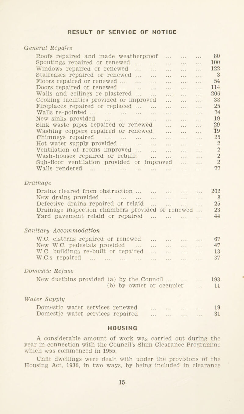 RESULT OF SERVICE OF NOTICE General Repairs Roofs repaired and made weatherproof . 80 Spoutings repaired or renewed. 100 Windows repaired or renewed . 122 Staircases repaired or renewed. 3 Floors repaired or renewed. 54 Doors repaired or renewed. 114 Walls and ceilings re-plastered. 206 Cooking facilities provided or improved . 38 Fireplaces repaired or replaced. 25 Walls re-pointed. 74 New sinks provided . 19 Sink waste pipes repaired or renewed . 29 Washing coppers repaired or renewed . 19 Chimneys repaired . 25 Hot water supply provided. 2 Ventilation of rooms improved. 2 Wash-houses repaired or rebuilt . 2 Sub-floor ventilation provided or improved . 2 Walls rendered . 77 Drainage Drains cleared from obstruction. 202 New drains provided . 8 Defective drains- repaired or relaid . 25 Drainage inspection chambers provided or renewed ... 23 Yard pavement relaid or repaired . 44 Sanitary Accommodation W.C. cisterns repaired or renewed . 67 New W.C. pedestals provided . 47 W.C. buildings re-built or repaired . 13 W.C.s repaired . 37 Domestic Refuse New dustbins provided (a) by the Council. 193 (b) by owner or occupier ... 11 Water Supply Domestic water services renewed . 19 Domestic water services repaired . 31 HOUSING A considerable amount of work was carried out during the year in connection with the Council’s Slum Clearance Programme which was commenced in 1955. Unfit dwellings were dealt with under the provisions of the Housing Act, 1936, in two ways, by being included in clearance