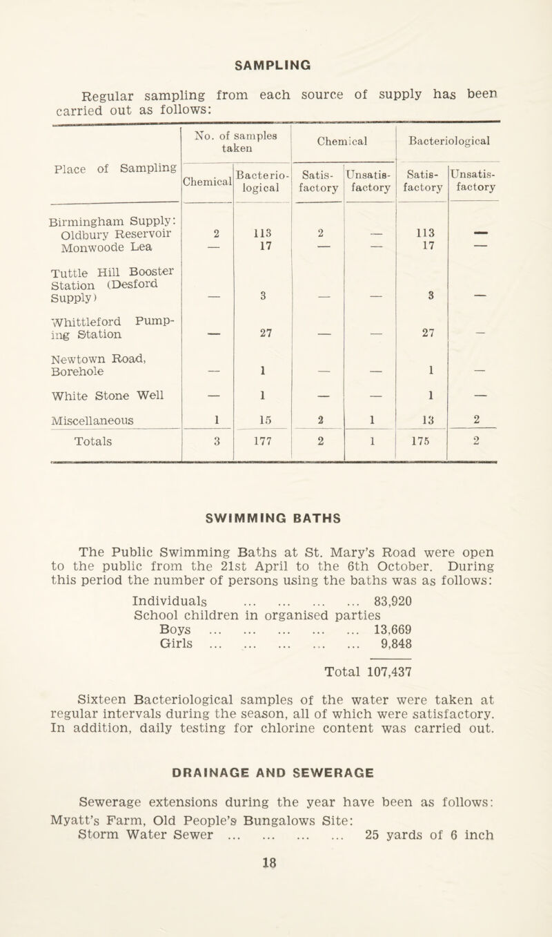 SAMPLING Regular sampling from each source of supply has been carried out as follows: No. of samples taken Chemical Bacteriological Place of Sampling Chemical Bacterio¬ logical Satis¬ factory Unsatis¬ factory Satis¬ factory Unsatis¬ factory Birmingham Supply: ' Oldbury Reservoir 2 113 2 — 113 — Monwoode Lea — 17 — — 17 — Tuttle Hill Booster Station (Desford Supply) — 3 — — 3 — Whittleford Pump- mg Station — 27 — — 27 — Newtown Road, Borehole — 1 — — 1 — White Stone Well — 1 — — 1 — Miscellaneous 1 15 2 1 13 2 Totals 3 177 2 1 175 2 SWIMMING BATHS The Public Swimming Baths at St. Mary’s Road were open to the public from the 21st April to the 6th October. During this period the number of persons using the baths was as follows: Individuals . 83,920 School children in organised parties Boys . 13,669 Girls . 9,848 Total 107,437 Sixteen Bacteriological samples of the water were taken at regular intervals during the season, all of which were satisfactory. In addition, daily testing for chlorine content was carried out. DRAINAGE AND SEWERAGE Sewerage extensions during the year have been as follows: Myatt’s Farm, Old People’s Bungalows Site: Storm Water Sewer . 25 yards of 6 inch
