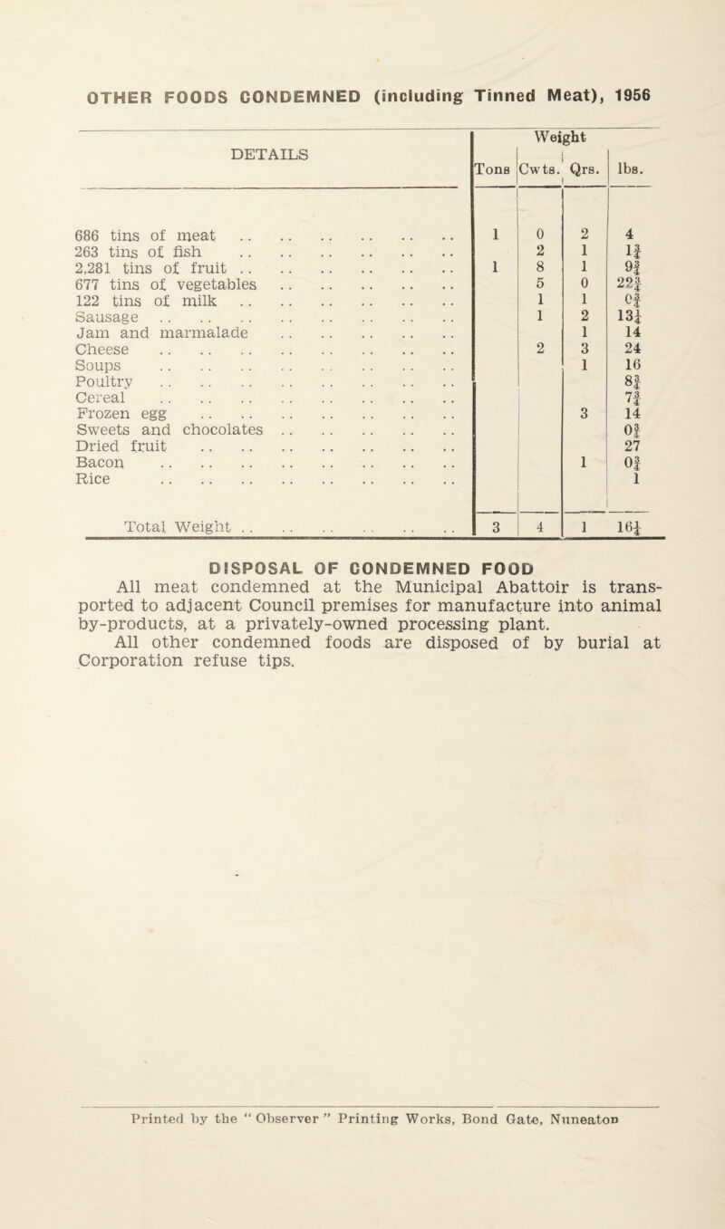 OTHER FOODS CONDEMNED (including Tinned Meat), 1956 DETAILS Tons Weight Cwts. Qrs. i lbs. 686 tins of meat . 1 0 2 4 263 tins of fish . 2 1 If 2,281 tins of fruit. 1 8 1 91 677 tins of vegetables. 5 0 22f 122 tins of milk. 1 1 Of Sausage . 1 2 13k Jam and marmalade . 1 14 Cheese . 2 3 24 Soups . 1 16 Poultry . 8f Cereal . n Frozen egg . 3 14 Sweets and chocolates. Of Dried fruit . 27 Bacon . 1 Of Rice . 1 Total Weight. 3 4 1 161 DISPOSAL OF CONDEMNED FOOD All meat condemned at the Municipal Abattoir is trans¬ ported to adjacent Council premises for manufacture into animal by-products-, at a privately-owned processing plant. All other condemned foods are disposed of by burial at Corporation refuse tips. Printed by the “Observer” Printing Works, Bond Gate, Nuneaton