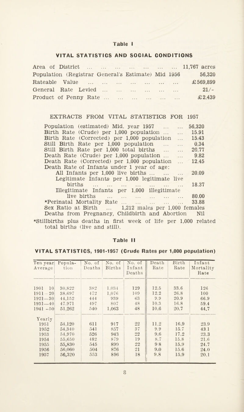 VITAL STATISTICS AND SOCIAL CONDITIONS Area of District . 11,767 acres Population (Registrar General’s Estimate) Mid 1956 56,320 Rateable Value . £569,899 General Rate Levied . 217- Product of Penny Rate. £2.439 EXTRACTS FROM VITAL STATISTICS FOR 1957 Population (estimated) Mid. year 1957 . 56,320 Birth Rate (Crude) per 1,000 population. 15.91 Birth Rate (Corrected) per 1,000 population ... 15.43 Still Birth Rate per 1,000 population . 0.34 Still Birth Rate per 1,000 total births . 20.77 Death Rate (Crude) per 1,000 population. 9.82 Death Rate (Corrected) per 1,000 population ... 12.45 Death Rate of Infants under 1 year of age: All Infants per 1,000 live births. 20.09 Legitimate Infants- per 1,000 legitimate live births . 18.37 Illegitimate Infants per 1,000 illegitimate live births . 80.00 ^Perinatal Mortality Rate. 33.88 Sex Ratio at Birth ... 1,212 males per 1,000 females Deaths from Pregnancy, Childbirth and Abortion Nil ^Stillbirths plus deaths in first week of life per 1,000 related total births (live and still). Table II VITAL STATISTICS, 1901-1957 (Crude Rates per 1,000 population) Ten year Average Popula¬ tion No. of Deaths No. of Births No. of Infant Deaths Death Bate Birth Bate Infant Mortality Rate 1901 10 80,822 382 1.084 129 12.5 33.6 126 1911-20 88.697 472 1.076 109 12.2 26.8 100 1921—80 44,152 444 989 63 9.9 20.9 66.9 1981—40 47.971 497 807 48 10.3 16.8 59.4 1941 -50 51,262 540 1,063 48 10.6 20.7 44.7 Yearly 1951 54,120 611 917 22 11.2 16.9 23.9 1952 54,840 541 857 37 9.9 15.7 43.1 1958 54,970 526 943 oo •mU 9.6 17.2 23.3 1954 55,650 482 879 19 8.7 15.8 21.6 1955 55,830 545 890 22 9 8 15.9 24.7 1956 56,060 504 876 21 9.0 15.6 24.0 1957 56,320 553 896 18 9.8 1 15.9 20.1