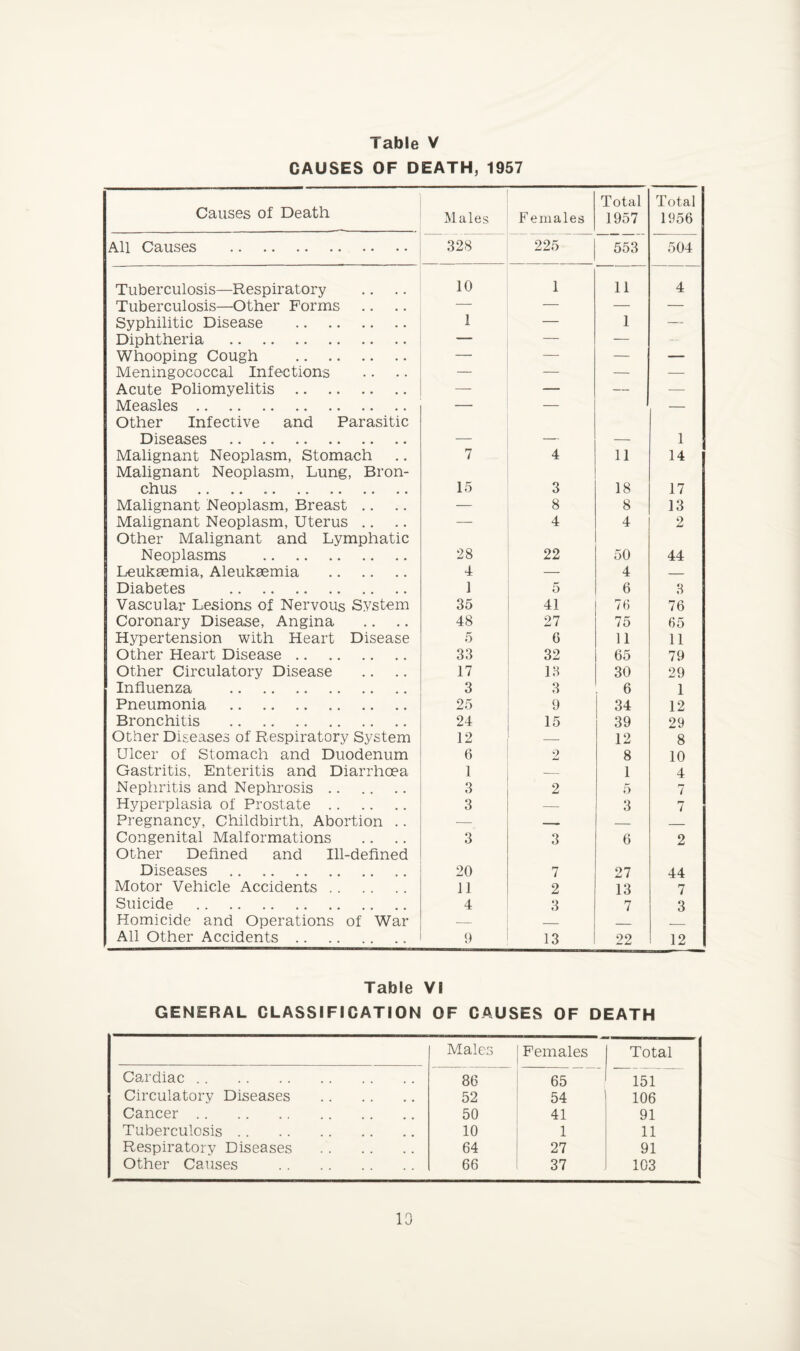 CAUSES OF DEATH, 1957 Causes of Death Males F emales Total 1957 Total 1956 All Causes . 328 225 553 504 Tuberculosis—Respiratory 10 1 11 4 Tuberculosis—Other Forms — — — — Syphilitic Disease . 1 — 1 — Diphtheria . — — — — Whooping Cough . — — — — Meningococcal Infections — — — — Acute Poliomyelitis . — — — — Measles. — — — Other Infective and Parasitic Diseases . _ 1 Malignant Neoplasm, Stomach 7 4 11 14 Malignant Neoplasm, Lung, Bron¬ chus . 15 3 18 17 Malignant Neoplasm, Breast .. — 8 8 13 Malignant Neoplasm, Uterus .. — 4 4 2 Other Malignant and Lymphatic Neoplasms . 28 22 50 44 Leukaemia, Aleukeemia . 4 — 4 — Diabetes . 1 5 6 3 Vascular Lesions of Nervous System 35 41 7G 76 Coronary Disease, Angina 48 27 75 65 Hypertension with Heart Disease 5 6 11 11 Other Heart Disease. 33 32 65 79 Other Circulatory Disease 17 13 30 29 Influenza . 3 3 6 1 Pneumonia . 25 9 34 12 Bronchitis . 24 15 39 29 Other Diseases of Respiratory System 12 — 12 8 Ulcer of Stomach and Duodenum 6 2 8 10 Gastritis, Enteritis and Diarrhoea 1 — 1 4 Nephritis and Nephrosis. 3 2 5 7 Hyperplasia of Prostate. 3 — 3 7 Pregnancy, Childbirth, Abortion .. — —— — _ Congenital Malformations 3 3 6 2 Other Defined and Ill-defined Diseases . 20 7 27 44 Motor Vehicle Accidents. 11 2 13 7 Suicide . 4 3 7 3 Homicide and Operations of War — — _ _ All Other Accidents.. 9 13 22 12 Table VI GENERAL CLASSIFICATION OF CAUSES OF DEATH Males Females Total Cardiac. 86 65 151 Circulatory Diseases . 52 54 106 Cancer. 50 41 91 Tuberculosis. 10 1 11 Respiratory Diseases . 64 27 91 Other Causes . 66 37 103