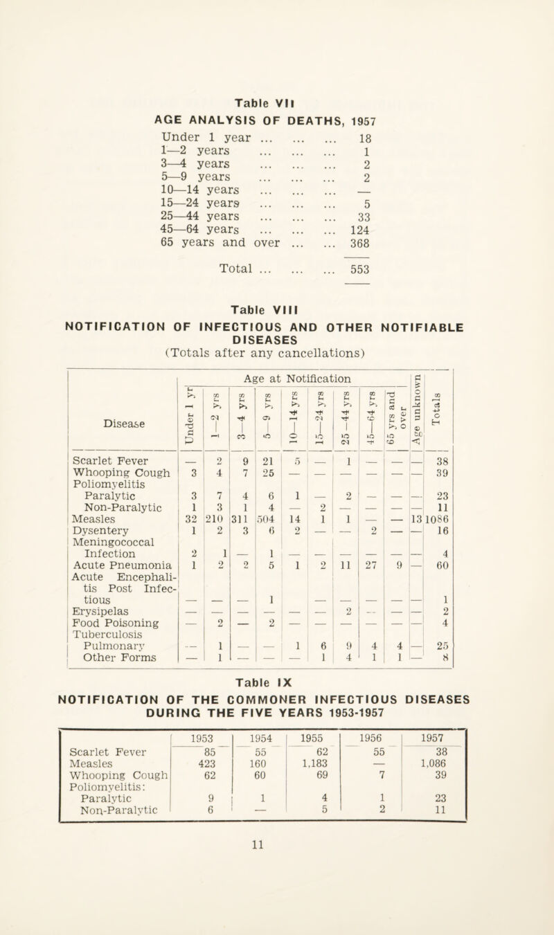 AGE ANALYSIS OF DEATHS, 1957 Under 1 year. 18 1—2 years . l 3—4 years . 2 5—9 years . 2 10—14 years . — 15—24 years . 5 25—44 years . 33 45—64 years . 124 65 years and over . 368 Total. 553 Table VIII NOTIFICATION OF INFECTIOUS AND OTHER NOTIFIABLE DISEASES (Totals after any cancellations) Age at Notification Disease Under 1 yr GO >> 1 3—4 yrs 5—9 yrs 0Q fc-i r-H o m u i lO 25 —44 yrs 45—64 yrs 65 yrs and over Age unkno\ Totals Scarlet Fever _ 2 9 21 5 _ 1 38 Whooping Cough Poliomyelitis 3 4 7 25 39 Paralytic 3 7 4 6 1 — 2 — — — 23 Non-Paralytic 1 3 1 4 — 2 — — — 11 Measles 32 210 311 504 14 1 1 — — 13 1086 Dysentery Meningococcal 1 2 3 6 2 — 2 — — 16 Infection 2 1 — 1 — 4 Acute Pneumonia Acute Encephali¬ tis Post Infec- 1 2 2 5 1 2 11 27 9 60 tious — — — 1 — — — — — 1 Erysipelas — — — — — — 2 — — — 2 Food Poisoning Tuberculosis — 2 — 2 — — — — — 4 Pulmonary — 1 — — 1 6 9 4 4 — 25 Other Forms — 1 — — 1 4 1 1 — 8 Table IX NOTIFICATION OF THE COMMONER INFECTIOUS DISEASES DURING THE FIVE YEARS 1953-1957 1953 1954 1955 1956 1957 Scarlet Fever 85 55 62 55 38 Measles 423 160 1,183 — 1,086 Whooping Cough Poliomyelitis: 62 60 69 7 39 Paralytic 9 1 4 1 23 Non-Paralytic 6 — 5 2 11