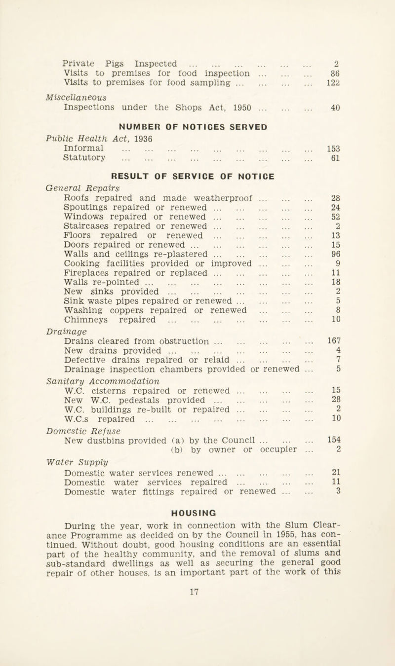 Private Pigs Inspected . 2 Visits to premises for food inspection . 86 Visits to premises for food sampling. 122 Miscellaneous Inspections under the Shops Act, 1950 . 40 NUMBER OF NOTICES SERVED Public Health Act, 1936 Informal . 153 Statutory . 61 RESULT OF SERVICE OF NOTICE General Repairs Roofs repaired and made weatherproof. 28 Spoutings repaired or renewed. 24 Windows repaired or renewed. 52 Staircases repaired or renewed. 2 Floors repaired or renewed . 13 Doors repaired or renewed. 15 Walls and ceilings re-plastered. 96 Cooking facilities provided or improved. 9 Fireplaces repaired or replaced. 11 Walls re-pointed. 18 New sinks provided . 2 Sink waste pipes repaired or renewed. 5 Washing coppers repaired or renewed . 8 Chimneys repaired . 10 Drainage Drains cleared from obstruction. 167 New drains provided. 4 Defective drains repaired or relaid. 7 Drainage inspection chambers provided or renewed ... 5 Sanitary Accommodation W.C. cisterns repaired or renewed. 15 New W.C. pedestals provided . 28 W.C. buildings re-built or repaired. 2 W.C.s repaired . 10 Domestic Refuse New dustbins provided (a) by the Council. 154 (b) by owner or occupier ... 2 Water Supply Domestic water services renewed. 21 Domestic water services repaired . 11 Domestic water fittings repaired or renewed. 3 HOUSING During the year, work in connection with the Slum Clear¬ ance Programme as decided on by the Council in 1955, has con¬ tinued. Without doubt, good housing conditions are an essential part of the healthy community, and the removal of slums and sub-standard dwellings as well as securing the general good repair of other houses, is an important part of the work of this