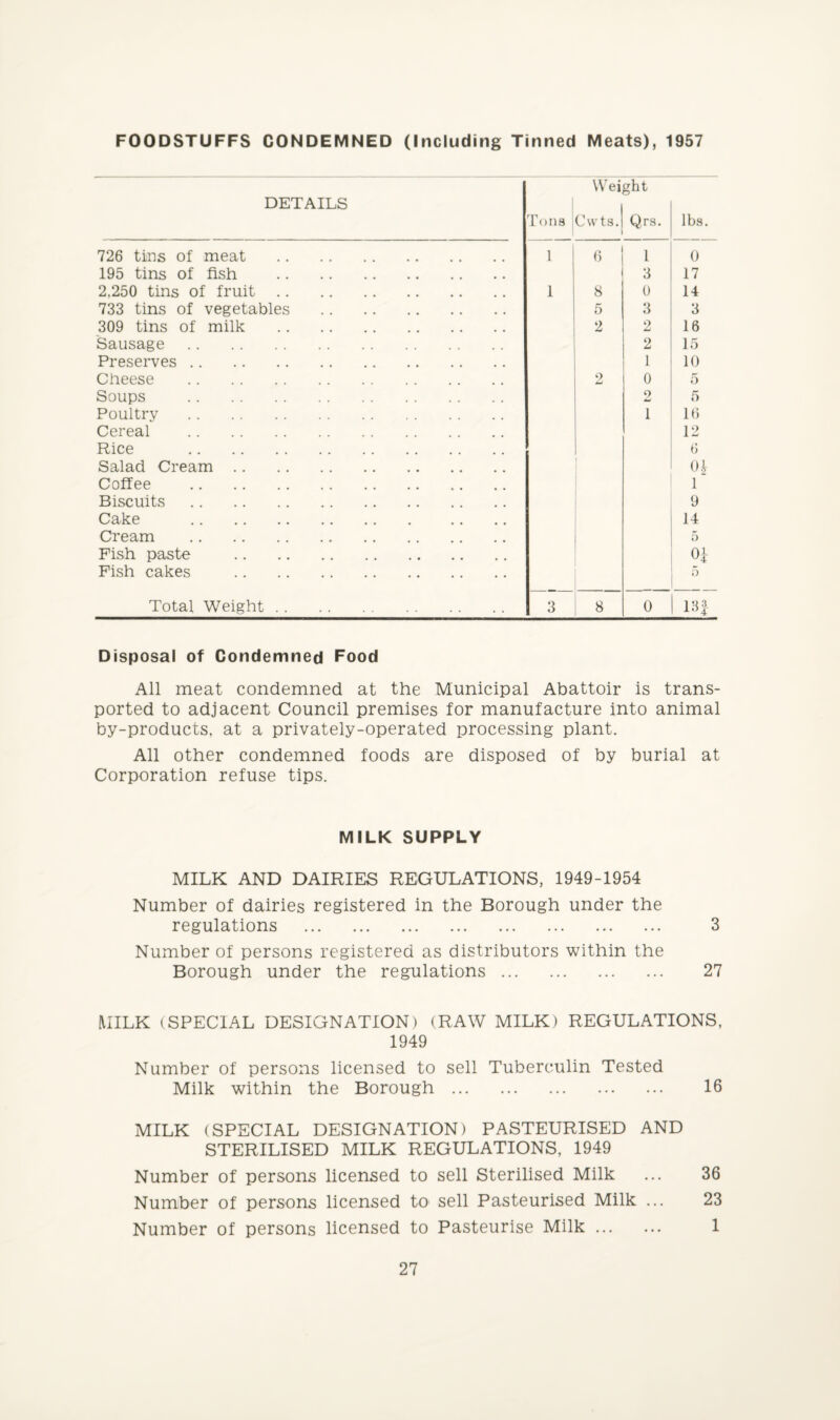 FOODSTUFFS CONDEMNED (Including Tinned Meats), 1957 Weight DETAILS Tons Cvvts. Qrs. lbs. 726 tins of meat . 1 6 1 0 195 tins of fish . 3 17 2,250 tins of fruit. 1 8 0 14 733 tins of vegetables 5 3 3 309 tins of milk . 2 2 16 Sausage . . . . . . . 2 15 Preserves . • • . . • • 1 10 Cheese . 2 0 5 Soups . 2 5 Poultry . 1 16 Cereal . 12 Rice . 6 Salad Cream. Coffee . 1 Biscuits. 9 Cake . 14 Cream . 5 Fish paste . 0* Fish cakes . 5 Total Weight. . 3 8 0 1 3 3. 104 Disposal of Condemned Food All meat condemned at the Municipal Abattoir is trans¬ ported to adjacent Council premises for manufacture into animal by-products, at a privately-operated processing plant. All other condemned foods are disposed of by burial at Corporation refuse tips. MILK SUPPLY MILK AND DAIRIES REGULATIONS, 1949-1954 Number of dairies registered in the Borough under the regulations . 3 Number of persons registered as distributors within the Borough under the regulations. 27 MILK (SPECIAL DESIGNATION) (RAW MILK) REGULATIONS, 1949 Number of persons licensed to sell Tuberculin Tested Milk within the Borough. 16 MILK (SPECIAL DESIGNATION) PASTEURISED AND STERILISED MILK REGULATIONS, 1949 Number of persons licensed to sell Sterilised Milk ... 36 Number of persons licensed to sell Pasteurised Milk ... 23 Number of persons licensed to Pasteurise Milk. 1