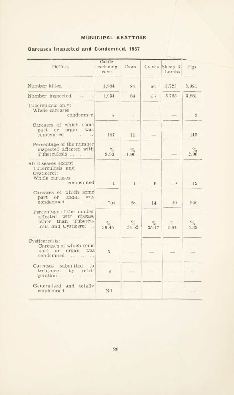 MUNICIPAL ABATTOIR Carcases Inspected and Condemned, 1957 Details Cattle excluding cows Cows Calves Sheep & Lambs j Pigs Number killed . 1.934 84 56 5,725 3,981 Number inspected 1,934 84 56 5 725 3,981 Tuberculosis only: Whole carcases condemned 5 _ _ 3 Carcases of which some part or organ was condemned. 187 10 _ 115 Percentage of the number inspected affected with Tuberculosis. o/ /o 9.93 o/ /o 11.90 0/ /o 2.96 All diseases except Tuberculosis and Cysticerci: Whole carcases condemned 1 1 6 10 12 Carcases of which some part or organ was condemned . 704 28 14 40 200 Percentage of the number affected with disease other than Tubercu¬ losis and Cysticerci .. % 36.45 0/ /o 34.52 0/ /o 35.17 7 /o 0.87 o/ /o 5.33 Cysticercosis: Carcases of which some part or organ was condemned . 3 _ — — Carcases submitted to treatment by refri¬ geration . 3 — — — Generalised and totally condemned . Nil — —