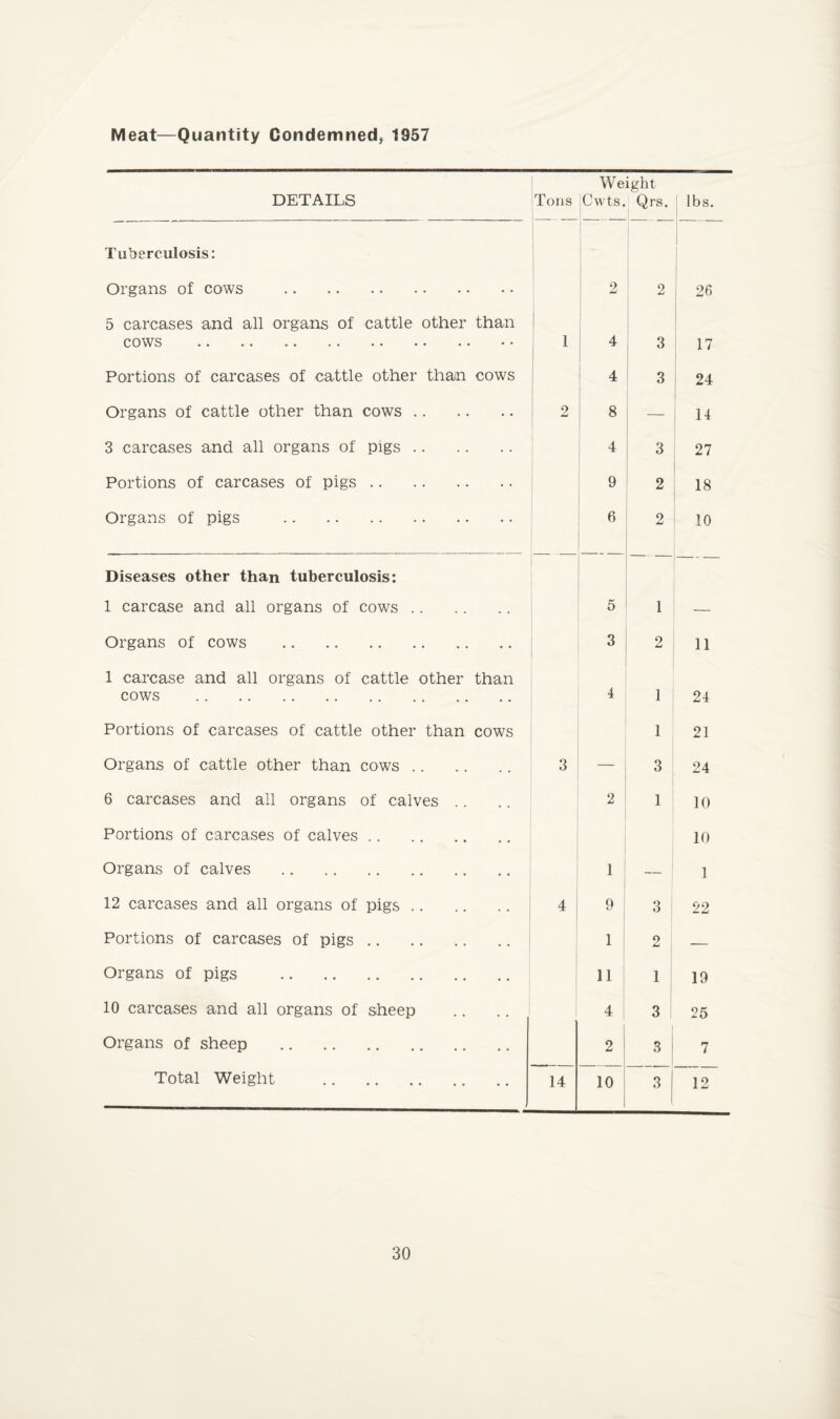 Meat—Quantity Condemned, 1957 Weight DETAILS Tons Cwts. Qrs. lbs. Tuberculosis: Organs of cows . 2 2 26 5 carcases and all organs of cattle other than COWS •• •• •• •• •• •• •• • • 1 4 3 17 Portions of carcases of cattle other than cows 4 3 24 Organs of cattle other than cows. 9 L 8 — 14 3 carcases and all organs of pigs. 4 3 27 Portions of carcases of pigs. 9 2 18 Organs of pigs . 6 2 10 Diseases other than tuberculosis: 1 carcase and all organs of cows. 5 1 — Organs of cows . 3 2 11 1 carcase and all organs of cattle other than cows . 4 1 24 Portions of carcases of cattle other than cows 1 21 Organs of cattle other than cows. 3 — 3 24 6 carcases and all organs of calves .. 2 1 10 Portions of carcases of calves .. 10 Organs of calves . 1 — 1 12 carcases and all organs of pigs. 4 9 3 22 Portions of carcases of pigs. 1 2 — Organs of pigs . 11 1 19 10 carcases and all organs of sheep 4 3 25 Organs of sheep . 2 3 7 Total Weight . 14 10 3 12