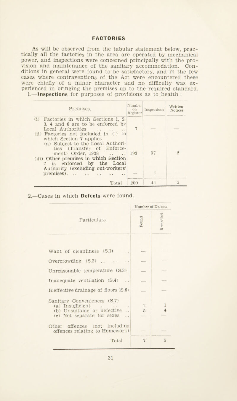 FACTORIES As will be observed from the tabular statement below, prac¬ tically all the factories in the area are operated by mechanical power, and inspections were concerned principally with the pro¬ vision and maintenance of the sanitary accommodation. Con¬ ditions in general were found to be satisfactory, and in the few cases where contraventions of the Act were encountered these were chiefly of a minor character and no difficulty was ex¬ perienced in bringing the premises up to the required standard. 1.—Inspections for purposes of provisions as to healrh : Premises. Number on Register Inspections Written Notices (i) Factories in which Sections 1, 2, 3, 4 and 6 are to be enforced by Local Authorities . 7 (li) Factories not included in (i) to which Section 7 applies (a) Subject to the Local Authori¬ ties (Transfer of Enforce¬ ment) Order, 1938 193 37 2 (iii) Other premises in which Section 7 is enforced by the Local Authority (excluding out-workers’ premises). 4 Total 200 41 2 2.—Cases in which Defects were found. Number of Delects Particulars. Found Remedied Want of cleanliness (S.l) Overcrowding (S.2). — — Unreasonable temperature (S.3) — — Inadequate ventilation (S.4) — — Ineffective drainage of floors (S.6 > — — Sanitary Conveniences (S.7) (a) Insufficient . o 1 (b) Unsuitable or defective .. 5 4 (c) Not separate for sexes — Other offences (not including offences relating to Homework) — Total 7 5