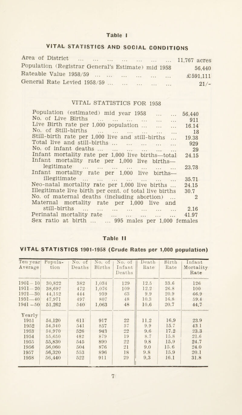 VITAL STATISTICS AND SOCIAL CONDITIONS Area of District . Population (Registrar General’s Estimate) mid 1958 Rateable Value 1958/59 . General Rate Levied 1958/59 . 11,767 acres 56,440 £591,111 21/- VITAL STATISTICS FOR 1958 Population (estimated) mid year 1958 No. of Live Births . Live Birth rate per 1,000 population ... ... No. of Still-births . Still-birth rate per 1,000 live and still-births ... Total live and still-births. No. of infant deaths. Infant mortality rate per 1,000 live births—total Infant mortality rate per 1,000 live births— 56,440 911 16.14 18 19.38 929 29 24.15 legitimate . 23.78 Infant mortality rate per 1,000 live births— illegitimate . 35.71 Neo-natal mortality rate per 1,000 live births ... 24.15 Illegitimate live birth per cent, of total live births 30.7 No. of maternal deaths (including abortion) ... 2 Maternal mortality rate per 1,000 live and still-births . 2.16 Perinatal mortality rate . 41.97 Sex ratio at birth. 995 males per 1,000 females Table II VITAL STATISTICS 1901-1958 (Crude Rates per 1,000 population) Ten year Average Popula¬ tion No. of Deaths No. of Births No. of Infant Deaths Death Kate Birth Kate Infant Mortality Rate 1901- 10 30,822 382 1,034 129 12.5 33.6 126 1911-20 38,697 472 1,076 109 12.2 26.8 100 1921—30 44,152 444 939 63 9.9 20.9 66.9 1931—40 47.971 497 807 48 10.3 16.8 59.4 1941 -50 51,262 540 1.063 48 10.6 20.7 44.7 Yearly 1951 54,120 611 917 22 11.2 16.9 23.9 1952 54,340 541 857 37 9.9 15.7 43.1 1953 54,970 526 943 22 9.6 17.2 23.3 1954 55,650 482 879 19 8.7 15.8 21.6 1955 55,830 545 890 22 9.8 j 15.9 24.7 1956 56,060 504 876 21 9.0 15.6 24.0 1957 56,320 553 896 18 9.8 15.9 20.1 1958 56,440 522 911 29 9.3 16.1 31.8