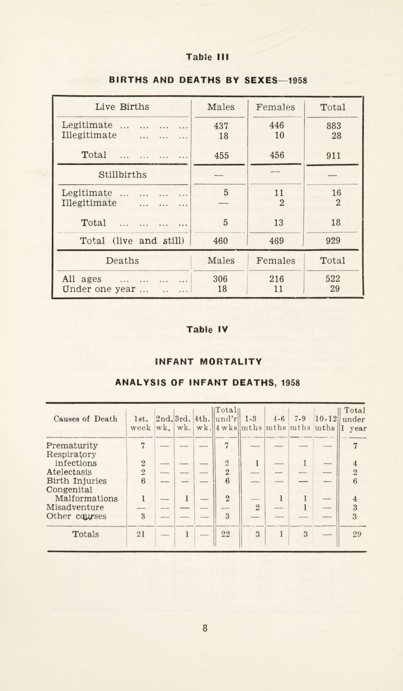 BIRTHS AND DEATHS BY SEXES—1958 Live Births Males Females Total Legitimate .. 437 446 883 Illegitimate . 18 10 28 Total . 455 456 911 Stillbirths — — — Legitimate . 5 11 16 Illegitimate . — 2 2 Total . 5 13 18 Total (live and still) 460 469 929 Deaths Males Females Total All ages . 306 216 522 Under one year. 18 11 29 Table IV INFANT MORTALITY ANALYSIS OF INFANT DEATHS, 1958 Causes of Death 1st. week 2nd. wk. 3rd. wk. 4th. wk. Total und’r 4 wks 1-3 mths 4-6 mths 7-9 mths ) 10-12 mths Total under 1 year Prematurity 7 — — — 7 — — — — 7 Respiratory infections 2 2 1 1 4 Atelectasis 2 — — — 2 — — — — 2 Birth Injuries 6 — — — 6 — — — — 6 Congenital Malformations 1 1 2 1 1 4 Misadventure — — — — — 2 — 1 — 3 Other cqp/ses 3 — — — 3 — — — — 3 Totals 21 — 1 — 22 3 1 3 — 29