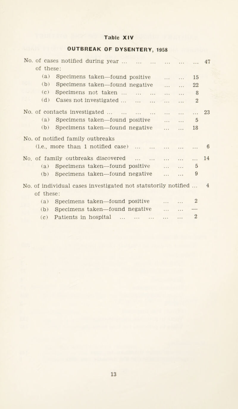 OUTBREAK OF DYSENTERY, 1958 No. of cases notified during year. 47 of these: (a) Specimens taken—found positive . 15 (b) Specimens taken—found negative . 22 (c) Specimens not taken. 8 (d) Cases not investigated. 2 No. of contacts investigated. 23 (a) Specimens taken—found positive . 5 (b) Specimens taken—found negative . 18 No. of notified family outbreaks (i.e., more than 1 notified case) . 6 No. of family outbreaks discovered . 14 (a) Specimens taken—found positive . 5 (b) Specimens taken—found negative . 9 No. of individual cases investigated not statutorily notified ... 4 of these: (a) Specimens taken—found positive . 2 (b) Specimens taken—found negative . — (c) Patients in hospital . 2