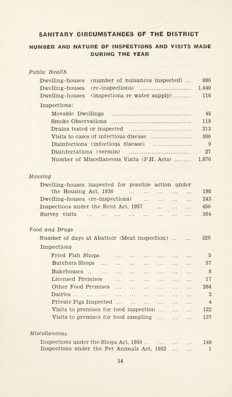 SANITARY CIRCUMSTANCES OF THE DISTRICT NUMBER AND NATURE OF INSPECTIONS AND VISITS MADE DURING THE YEAR Public Health Dwelling-houses (number of nuisances inspected) ... 696 Dwelling-houses (re-inspections) . 1.440 Dwelling-houses (inspections re water supply) . 116 Inspections: Movable Dwellings . 45 Smoke Observations . 119 Drains tested or inspected . 213 Visits to cases of infectious disease . 300 Disinfections (infectious disease) . 9 Disinfectations (vermin) . 27 Number of Miscellaneous Visits (P.H. Acts) . 1,876 Housing Dwelling-houses inspected for possible action under the Housing Act, 1936 198 Dwelling-houses (re-inspections) . 243 Inspections under the Rent Act, 1957 450 Survey visits . 364 Food and Drugs Number of days at Abattoir (Meat inspection). 329 Inspections Fried Fish Shops . 5 Butchers Shops . 37 Bakehouses. 8 Licensed Premises . 17 Other Food Premises . 264 Dairies. 2 Private Pigs Inspected. 4 Visits to premises for food inspection. 122 Visits to premises for food sampling . 137 Miscellaneous Inspections under the Shops Act, 1950 . 149 Inspections under the Pet Animals Act, 1952 1