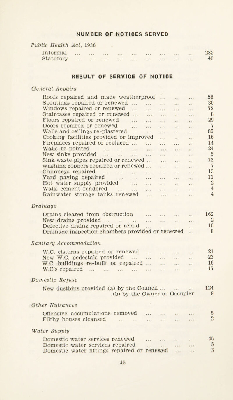 NUMBER OF NOTICES SERVED Public Health Act, 1936 Informal . 232 Statutory . 40 RESULT OF SERVICE OF NOTICE General Repairs Roofs repaired and made weatherproof . 58 Spoutings repaired or renewed. 30 Windows repaired or renewed . 72 Staircases repaired or renewed. 8 Floors repaired or renewed . 29 Doors repaired or renewed . 7 Walls and ceilings re-plastered . 85 Cooking facilities provided or improved . 16 Fireplaces repaired or replaced. 14 Walls re-pointed . 24 New sinks provided . 5 Sink waste pipes repaired or renewed. 13 Washing coppers repaired or renewed. 7 Chimneys repaired . 13 Yard paving repaired . 11 Hot water supply provided . 2 Walls cement rendered . 4 Rainwater storage tanks renewed . 4 Drainage Drains cleared from obstruction . 162 New drains provided. 2 Defective drains repaired or relaid . 10 Drainage inspection chambers provided or renewed ... 8 Sanitary Accommodation W.C. cisterns repaired or renewed . 21 New W.C. pedestals provided . 23 W.C. buildings re-built or repaired. 16 W.C’s repaired . 17 Domestic Refuse New dustbins provided (a) by the Council. 124 (b) by the Owner or Occupier 9 Other Nuisances Offensive accumulations removed . 5 Filthy houses cleansed . 2 Water Supply Domestic water services renewed . 45 Domestic water services repaired . 5 Domestic water fittings repaired or renewed . 3