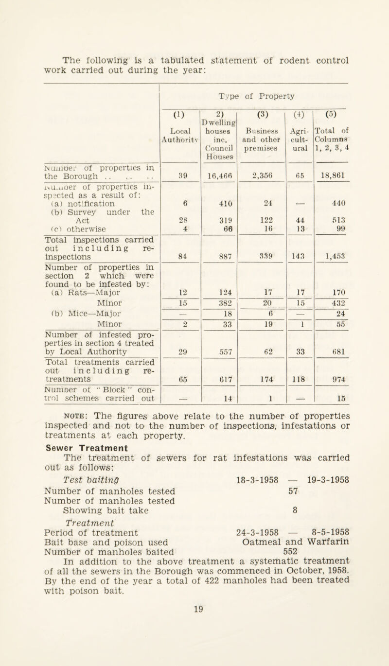 The following is a tabulated statement of rodent control work carried out during the year: Type of Property (1) Local Authority 2) Dwelling houses inc. Council Houses (3) Business and other premises (4) Agri¬ cult¬ ural (5) Total of Columns 1, 2, 3, 4 Nauioer of properties in the Borough. 39 16,466 2,356 65 18,861 iNU.iioer of properties in¬ spected as a result of: (a) notification 6 410 24 440 (b) Survey under the Act 28 319 122 44 513 (o') otherwise 4 66 16 13 99 Total inspections carried out including re¬ inspections 84 887 339 143 1,453 Number of properties in section 2 which were found to be infested by: (a) Rats—Major 12 124 17 17 170 Minor 15 382 20 15 432 (b) Mice—Major — 18 6 — 24 Minor 2 33 19 1 55 Number of infested pro¬ perties in section 4 treated by Local Authority 29 557 62 33 681 Total treatments carried out including re¬ treatments 65 617 174 118 974 Numoer of “Block” con¬ trol schemes carried out — 14 1 — 15 note: The figures above relate to the number of properties inspected and not to the number of inspections, infestations or treatments at each property. Sewer Treatment The treatment of sewers for rat infestations was carried out as follows: Test baiting 18-3-1958 — 19-3-1958 Number of manholes tested 57 Number of manholes tested Showing bait take 8 Treatment Period of treatment 24-3-1958 — 8-5-1958 Bait base and poison used Oatmeal and Warfarin Number of manholes baited 552 In addition to the above treatment a systematic treatment of all the sewers in the Borough was commenced in October, 1958. By the end of the year a total of 422 manholes had been treated with poison bait.