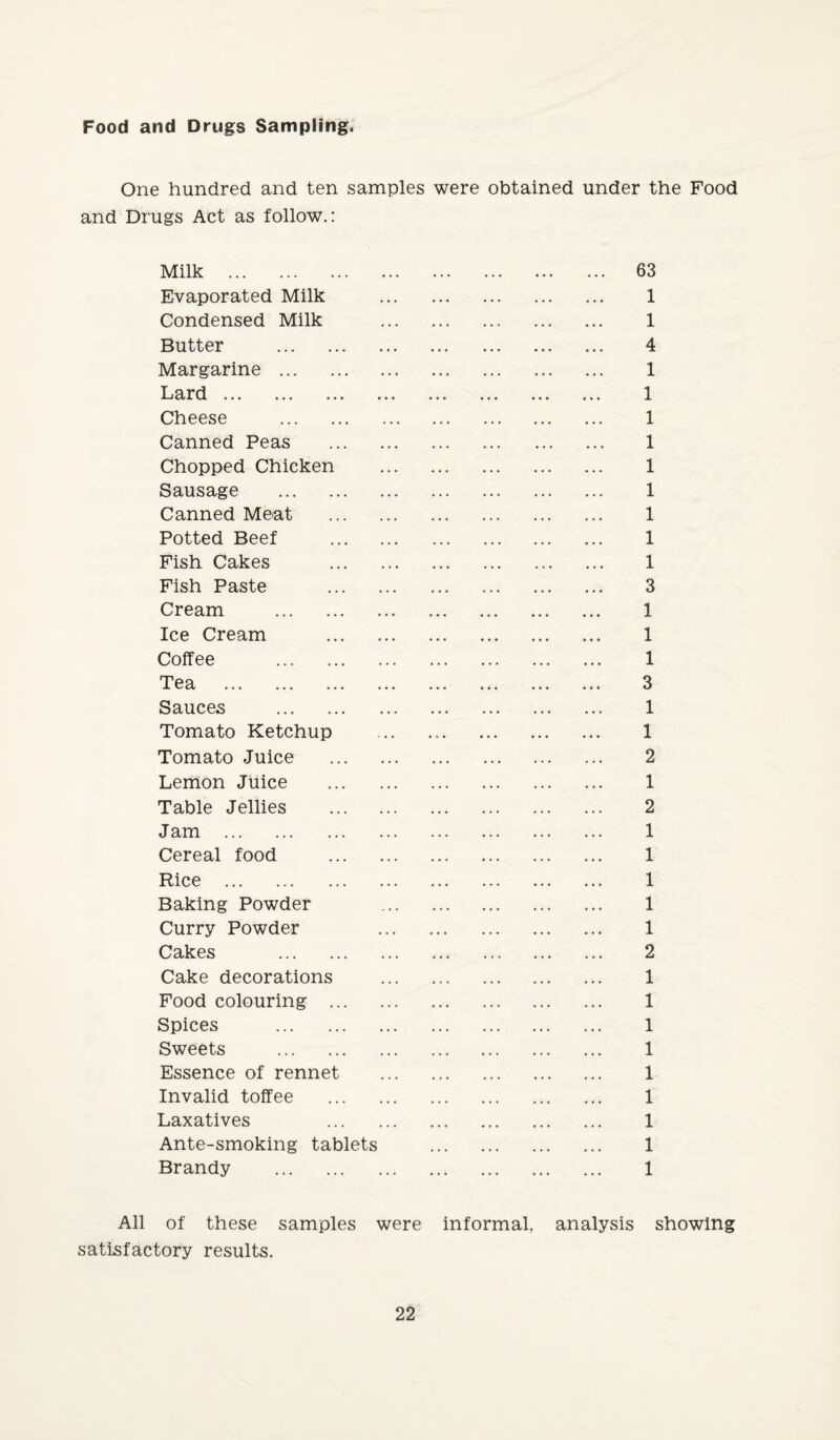 Food and Drugs Sampling. One hundred and ten samples were obtained under the Food and Drugs Act as follow.: Milk . 63 Evaporated Milk . 1 Condensed Milk . 1 Butter . 4 Margarine. 1 Ls^rd ... ... ... ... ... ... ... ... 1 Cheese . 1 Canned Peas . 1 Chopped Chicken . 1 Sausage . 1 Canned Meut . 1 Potted Beef . 1 Fish Cakes . 1 Fish Paste . 3 Cream . 1 Ice Cream . 1 Coffee . 1 Tea . 3 Sauces . 1 Tomato Ketchup . 1 Tomato Juice . 2 Lemon Juice . 1 Table Jellies . 2 Jam . 1 Cereal food . 1 Rice . 1 Baking Powder 1 Curry Powder 1 Cakes . 2 Cake decorations . 1 Food colouring . 1 Spices . 1 Sweets . 1 Essence of rennet . 1 Invalid toffee . 1 Laxatives 1 Ante-smoking tablets . 1 Brandy . 1 All of these samples were informal, analysis showing satisfactory results.