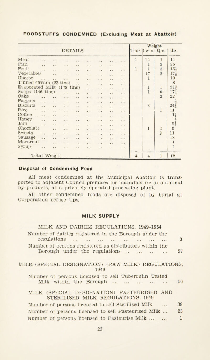 FOODSTUFFS CONDEMNED (Excluding Meat at Abattoir) Weight DETAILS Meat . Fish . Fruit . Vegetables . Cheese . Tinned Cream (23 tins) .. Evaporated Milk (178 tins) Soups (146 tins) Cake . Faggots . Biscuits. Rice . Coffee . Honey . Jam . Chocolate . Sweets . Sausage . Macaroni . Syrup . Total Weight .. Tons Cwts. Qrs. lbs. 1 12 1 11 1 3 25 1 1 3 15* 17 2 17* 1 19 8 1 1 2 If 1 0 17f 2 22 i 2 3 24f 1 11 If * 94 1 2 0 2 11 18 1 1 4 4 1 to Disposal of Condemned Food All meat condemned at the Municipal Abattoir is trans¬ ported to adjacent Council premises for manufacture into animal by-products, at a privately-operated processing plant. All other condemned foods are disposed of by burial at Corporation refuse tips. MILK SUPPLY MILK AND DAIRIES REGULATIONS, 1949-1954 Number of dairies registered in the Borough under the regulations . 3 Number of persons registered as distributors within the Borough under the regulations. 27 MILK (SPECIAL DESIGNATION) (RAW MILK) REGULATIONS, 1949 Number of persons licensed to sell Tuberculin Tested Milk within the Borough. 16 MILK (SPECIAL DESIGNATION) PASTEURISED AND STERILISED MILK REGULATIONS, 1949 Number of persons licensed to sell Sterilised Milk ... 38 Number of persons licensed to sell Pasteurised Milk ... 23 Number of persons licensed to Pasteurise Milk. 1