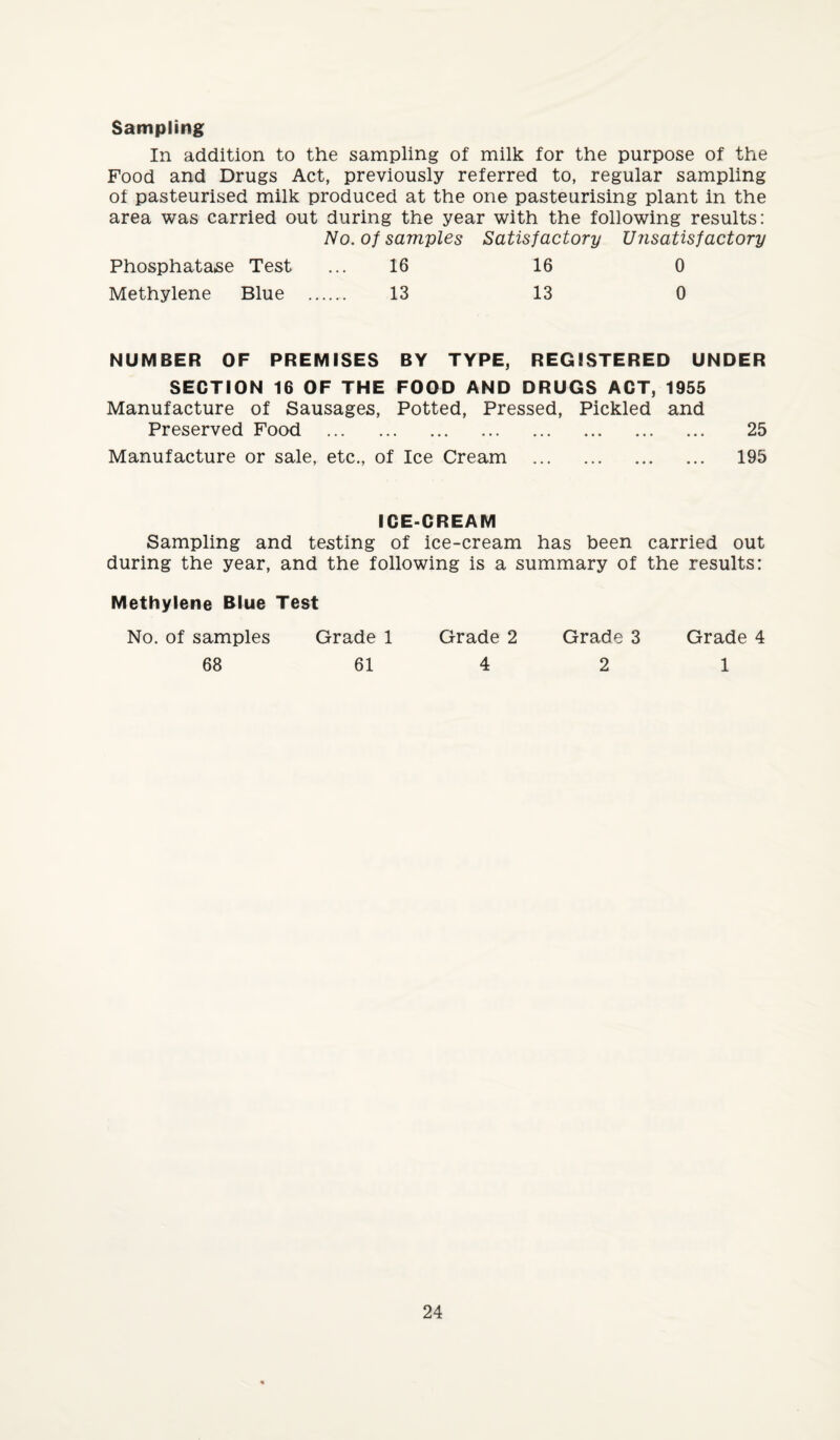 Sampling In addition to the sampling of milk for the purpose of the Food and Drugs Act, previously referred to, regular sampling of pasteurised milk produced at the one pasteurising plant in the area was carried out during the year with the following results: No. of samples Satisfactory Unsatisfactory Phosphatase Test ... 16 16 0 Methylene Blue 13 13 0 NUMBER OF PREMISES BY TYPE, REGISTERED UNDER SECTION 16 OF THE FOOD AND DRUGS ACT, 1955 Manufacture of Sausages, Potted, Pressed, Pickled and Preserved Food . 25 Manufacture or sale, etc., of Ice Cream . 195 ICE-CREAM Sampling and testing of ice-cream has been carried out during the year, and the following is a summary of the results: Methylene Blue Test No. of samples Grade 1 68 61 Grade 2 Grade 3 4 2 Grade 4 1