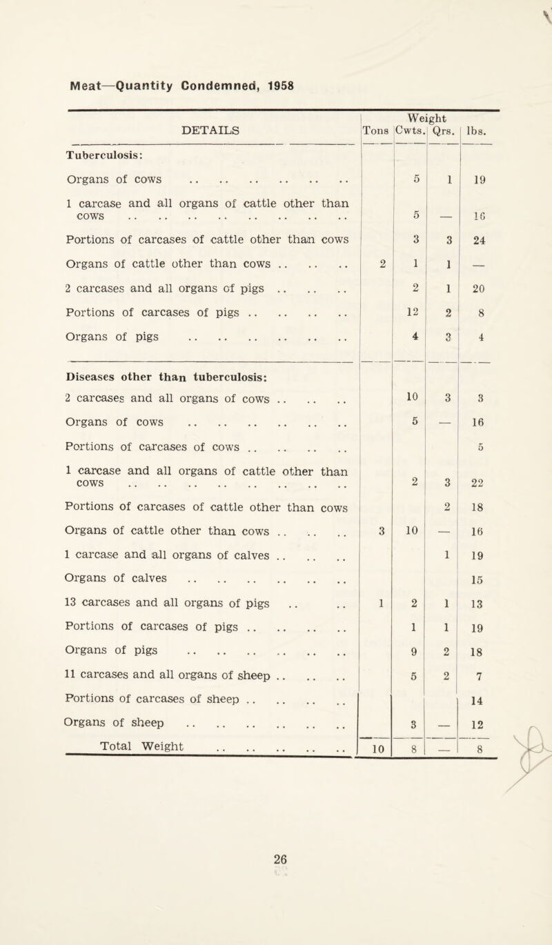 Meat—Quantity Condemned, 1958 Weight DETAILS Tons Cwts. Qrs. lbs. Tuberculosis: Organs of cows . 5 1 19 1 carcase and all organs of cattle other than cows . . . . .. .. .. .. .. . . 5 — 16 Portions of carcases of cattle other than cows 3 3 24 Organs of cattle other than cows. 2 1 1 2 carcases and all organs of pigs. 2 1 20 Portions of carcases of pigs. 12 2 8 Organs of pigs .. 4 3 4 Diseases other than tuberculosis: 2 carcases and all organs of cows. 10 3 3 Organs of cows . 5 — 16 Portions of carcases of cows. 5 1 carcase and all organs of cattle other than cows .. .. .. .. . . .. .. 2 3 22 Portions of carcases of cattle other than cows 2 18 Organs of cattle other than cows. 3 10 16 1 carcase and all organs of calves. 1 19 Organs of calves . 15 13 carcases and all organs of pigs 1 2 1 13 Portions of carcases of pigs. 1 i 19 Organs of pigs . 9 2 18 11 carcases and all organs of sheep. 5 2 7 Portions of carcases of sheep. 14 Organs of sheep . 3 — 12 Total Weight . 10 8 — 8