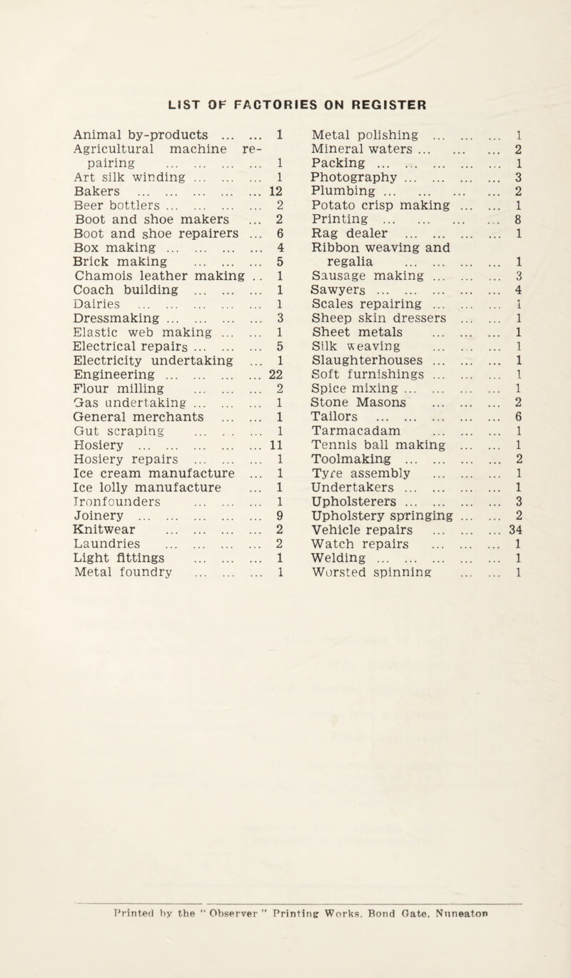 LIST OF FACTORIES ON REGISTER Animal by-products . 1 Metal polishing . 1 Agricultural machine re¬ Mineral waters. 2 pairing . 1 Packing . 1 Art silk winding. 1 Photography. 3 Bakers . 12 Plumbing. 2 Beer bottlers. 2 Potato crisp making ... 1 Boot and shoe makers 2 Printing . 8 Boot and shoe repairers ... 6 Rag dealer . 1 Box making . 4 Ribbon weaving and Brick making . 5 regalia . 1 Chamois leather making .. 1 Sausage making. 3 Coach building . 1 Sawyers . 4 Dairies . 1 Scales repairing . ■n 1 Dressmaking. 3 Sheep skin dressers ... 1 Elastic web making . 1 Sheet metals . 1 Electrical repairs. 5 Silk weaving . 1 Electricity undertaking 1 Slaughterhouses . 1 Engineering . 22 Soft furnishings. 1 Flour milling . 2 Spice mixing.. 1 G-as undertaking. ... 1 Stone Masons . 2 General merchants . 1 Tailors . 6 Gut scraping . 1 Tarmacadam . 1 Hosiery . 11 Tennis ball making ... 1 Hosiery repairs . 1 Toolmaking . 2 Ice cream manufacture ... 1 Tyre assembly . 1 Ice lolly manufacture 1 Undertakers . 1 Ironfounders . 1 Upholsterers. 3 Joinery . 9 Upholstery springing ... 2 Knitwear . 2 Vehicle repairs . 34 Laundries . 2 Watch repairs . 1 Light fittings . 1 Welding . 1 Metal foundry . 1 Worsted spinning 1 Printed by the “ Observer ” Printing: Works. Bond Gate, Nuneaton