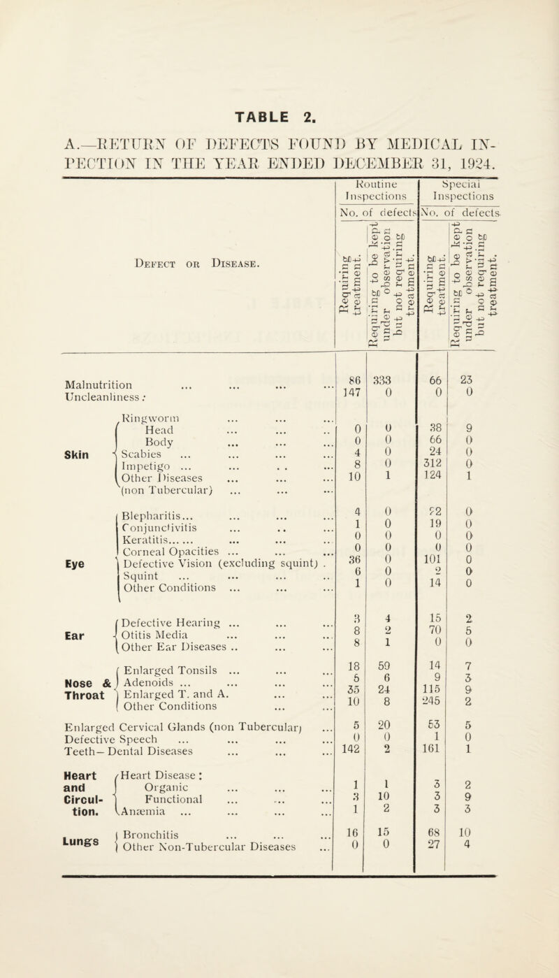 A.—RETURN OF DEFECTS FOUND BY MEDICAL IN¬ FECTION IN THE YEAR ENDED DECEMBER 31, 1924. Defect or Disease. Malnutrition Uncleanlmess: Skin Ringworm j Head Body •S Scabies Impetigo ... Other Diseases (non Tubercular) Eye Ear Nose Throat Blepharitis... Conjunctivitis Keratitis. Corneal Opacities ... ^ Defective Vision (excluding squint; Squint Other Conditions ... Defective Hearing .. Otitis Media Other Ear Diseases .. ( Enlarged Tonsils & ) Adenoids ... Enlarged T. and A. Other Conditions Enlarged Cervical Glands (non Tubercular) Defective Speech Teeth—Dental Diseases Heart and Circul- tion. Lungs Heart Disease : Organic Functional .Anaemia Bronchitis Other Non-Tubercular Diseases Routine Inspections Special Inspections No. of defects No. of defects Requiring treatment. Requiring to be kept under observation but not requiring treatment. Requiring treatment. Requiring to be kept under observation but not requiring treatment. 1 86 333 66 23 147 0 0 0 ... 0 0 38 9 0 0 66 0 4 0 24 0 8 0 312 0 10 1 124 1 4 0 ?2 0 1 0 19 0 0 0 0 0 0 0 0 0 • • • 36 0 101 0 6 0 o 0 • • • 1 0 14 0 3 4 15 2 • • • 8 2 70 5 • • > 8 1 0 0 18 59 14 7 • • • 6 6 9 3 • • • 35 24 115 9 10 8 245 2 5 20 53 5 0 0 1 0 ... 142 2 161 1 1 1 5 2 3 10 3 9 • • • 1 2 3 3 16 15 68 10 ... 0 0 27 4