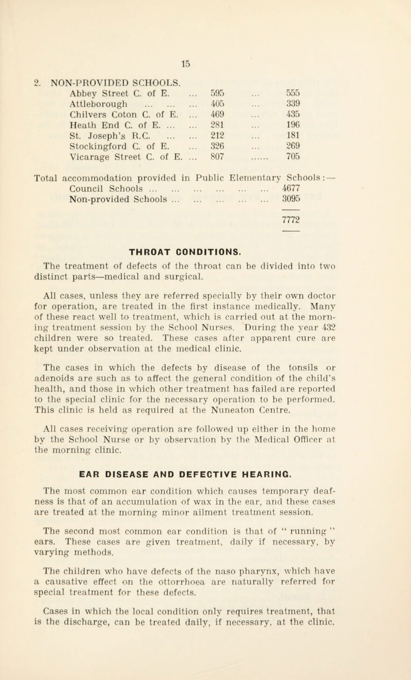 2. NON-PROVIDED SCHOOLS. Abbey Street C. of E. 595 555 Attleborough . 405 339 Chilvers Coton C. of E. 469 435 Heath End C. of E. 281 196 St. Joseph’s R.C. 212 181 Stockingford C. of E. 326 269 Vicarage Street C. of E. ... 807 705 Total accommodation provided in Public Elementary Schools: — Council Schools. 4677 Non-provided Schools. 3095 7772 THROAT CONDITIONS. The treatment of defects of the throat can be divided into two distinct parts—medical and surgical. All cases, unless they are referred specially by their own doctor for operation, are treated in the first instance medically. Many of these react well to treatment, which is carried out at the morn¬ ing treatment session by the School Nurses. During the year 432 children were so treated. These cases after apparent cure are kept under observation at the medical clinic. The cases in which the defects by disease of the tonsils or adenoids are such as to affect the general condition of the child’s health, and those in which other treatment has failed are reported to the special clinic for the necessary operation to be performed. This clinic is held as required at the Nuneaton Centre. All cases receiving operation are followed up either in the home by the School Nurse or by observation by the Medical Officer at the morning clinic. EAR DISEASE AND DEFECTIVE HEARING. The most common ear condition which causes temporary deaf¬ ness is that of an accumulation of wax in the ear, and these cases are treated at the morning minor ailment treatment session. The second most common ear condition is that of “ running ” ears. These cases are given treatment, daily if necessary, by varying methods. The children who have defects of the naso pharynx, which have a causative effect on the ottorrhoea are naturally referred for special treatment for these defects. Cases in which the local condition only requires treatment, that is the discharge, can be treated daily, if necessary, at the clinic.