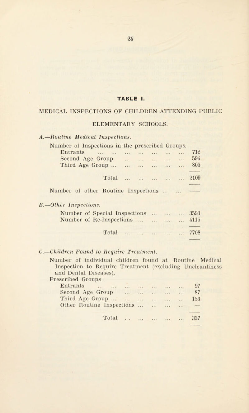 TABLE I. MEDICAL INSPECTIONS OF CHILDREN ATTENDING PUBLIC ELEMENTARY SCHOOLS. A.—Routine Medical Inspections. Number of Inspections in the prescribed Groups. Entrants . Second Age Group . Third Age Group. . 712 . 594 . 803 Total . . 2109 Number of other Routine Inspections . —Other Inspections. Number of Special Inspections . Number of Re-Inspections . . 3593 . 4115 Total . . 7708 —Children Found to Require Treatment. Number of individual children found at Routine Medical Inspection to Require Treatment (excluding Uncleanliness and Dental Diseases). Prescribed Groups : Entrants 97 Second Age Group 87 Third Age Group. 153 Other Routine Inspections. —