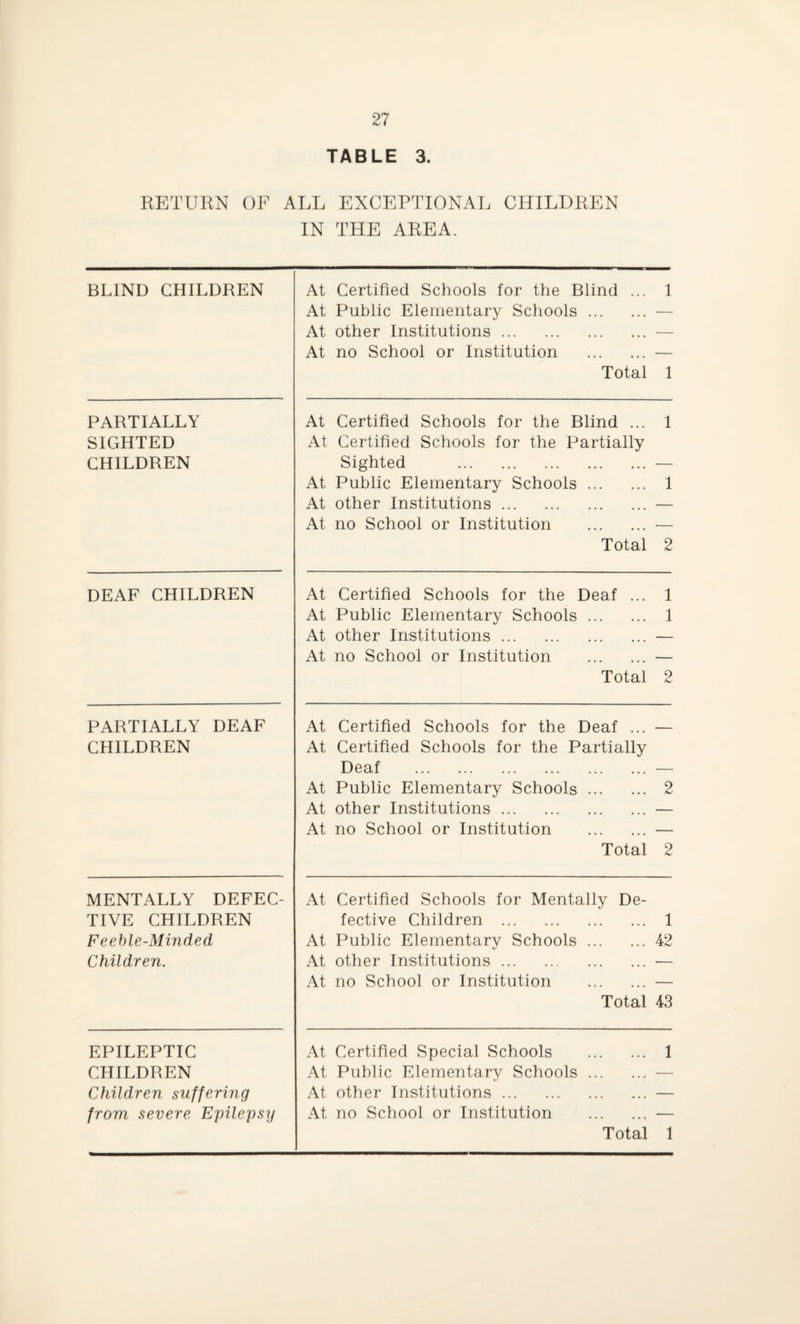 TABLE 3. RETURN OF ALL EXCEPTIONAL CHILDREN IN THE AREA. BLIND CHILDREN At Certified Schools for the Blind ... 1 At Public Elementary Schools.— At other Institutions.■— At no School or Institution .— Total 1 PARTIALLY SIGHTED CHILDREN At Certified Schools for the Blind ... 1 At Certified Schools for the Partially Sighted — At Public Elementary Schools. 1 At other Institutions.— At no School or Institution .•— Total 2 DEAF CHILDREN At Certified Schools for the Deaf ... 1 At Public Elementary Schools. 1 At other Institutions.— At no School or Institution — Total 2 PARTIALLY DEAF CHILDREN At Certified Schools for the Deaf ... — At Certified Schools for the Partially Deaf — At Public Elementary Schools. 2 At other Institutions.— At no School or Institution — Total 2 MENTALLY DEFEC¬ TIVE CHILDREN Feeble-Minded Children. At Certified Schools for Mentally De¬ fective Children . 1 At Public Elementary Schools.42 At other Institutions..•— At no School or Institution — Total 43 EPILEPTIC CHILDREN Children suffering from severe Epilepsy At Certified Special Schools 1 At Public Elementary Schools.— At other Institutions.— At no School or Institution — Total 1