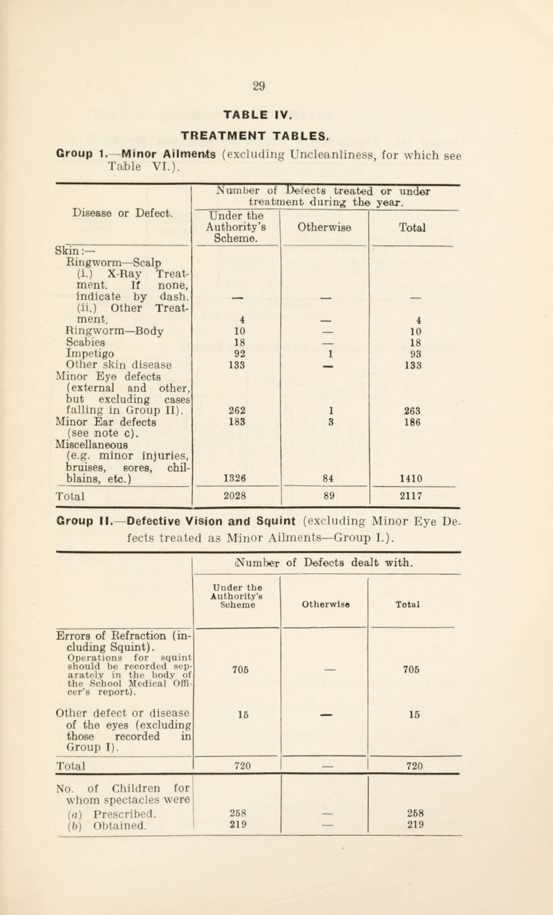 TABLE IV. TREATMENT TABLES. Group 1.—Minor Ailments (excluding Uncleanliness, for which see Table VI.). Number of Defects treated or under treatment during the year. Disease or Defect. Under the Authority’s Scheme. Otherwise Total Skin:— Ringworm—Scalp (i.) X-Ray Treat¬ ment. If none, indicate by dash. (ii.) Other Treat¬ ment. 4 4 Ringworm—Body 10 — 10 Scabies 18 — 18 Impetigo 92 1 93 Other skin disease 133 _ 133 Minor Eye defects (external and other, but excluding cases falling in Group II). 262 1 263 Minor Ear defects 183 3 186 (see note c). Miscellaneous (e.g. minor injuries, bruises, sores, chil¬ blains, etc.) 1326 84 1410 Total 2028 89 2117 Group II.—Defective Vision and Squint (excluding Minor Eye De¬ fects treated as Minor Ailments—Group I.). Number of Defects dealt with. Under the Authority’s Scheme Otherwise Total Errors of Refraction (in- eluding Squint). Operations for squint should be recorded sep¬ arately in the body of the School Medical Offi- 706 — 705 cer’s report). Other defect or disease 16 15 of the eyes (excluding those recorded in Group I). Total 720 — 720 No. of Children for whom spectacles were (a) Prescribed. 258 268 (b) Obtained. 219 — 219