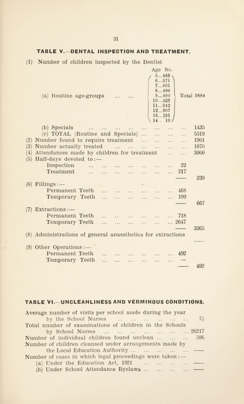 TABLE V.—DENTAL INSPECTION AND TREATMENT. (1) Number of children inspected by the Dentist Age No. 5...483 \ (a) Routine age-groups ^ 6...671 7.. .601 8.. .496 9.. .460 10.. .423 11.. .342 12.. .307 13.. .191 \ 14 .. 10 Total 3884 / (b) Specials . ... 1435 (c) TOTAL (Routine and Specials) . ... ... 5319 (2) Number found to require treatment . ... ... 1901 (3) Number actually treated . ... ... 1870 (4) Attendances made by children for treatment ... ... 3060 (5) Half-days devoted to: — Inspection . ... 22 Treatment . ... 217 239 (6) Fillings: — Permanent Teeth . ... 468 Temporary Teeth ... ... . ... 199 667 (7) Extractions: — Permanent Teeth ..; ... . ... 718 Temporary Teeth ... . ... 2647 3365 (8) Administrations of general anaesthetics for extractions (9) Other Operations: — Permanent Teeth . ... 492 Temporary Teeth . ... -- 492 TABLE VI.—UNCLEAN LI NESS AND VERMINOUS CONDITIONS. Average number of visits per school made during the year by the School Nurses . 7^ Total number of examinations of children in the Schools by School Nurses . 26217 Number of individual children found unclean. 596 Number of children cleansed under arrangements made by the Local Education Authority. . Number of cases in which legal proceedings were taken: — (a) Under the Education Act, 1921 . . (b) Under School Attendance Byelaws. .