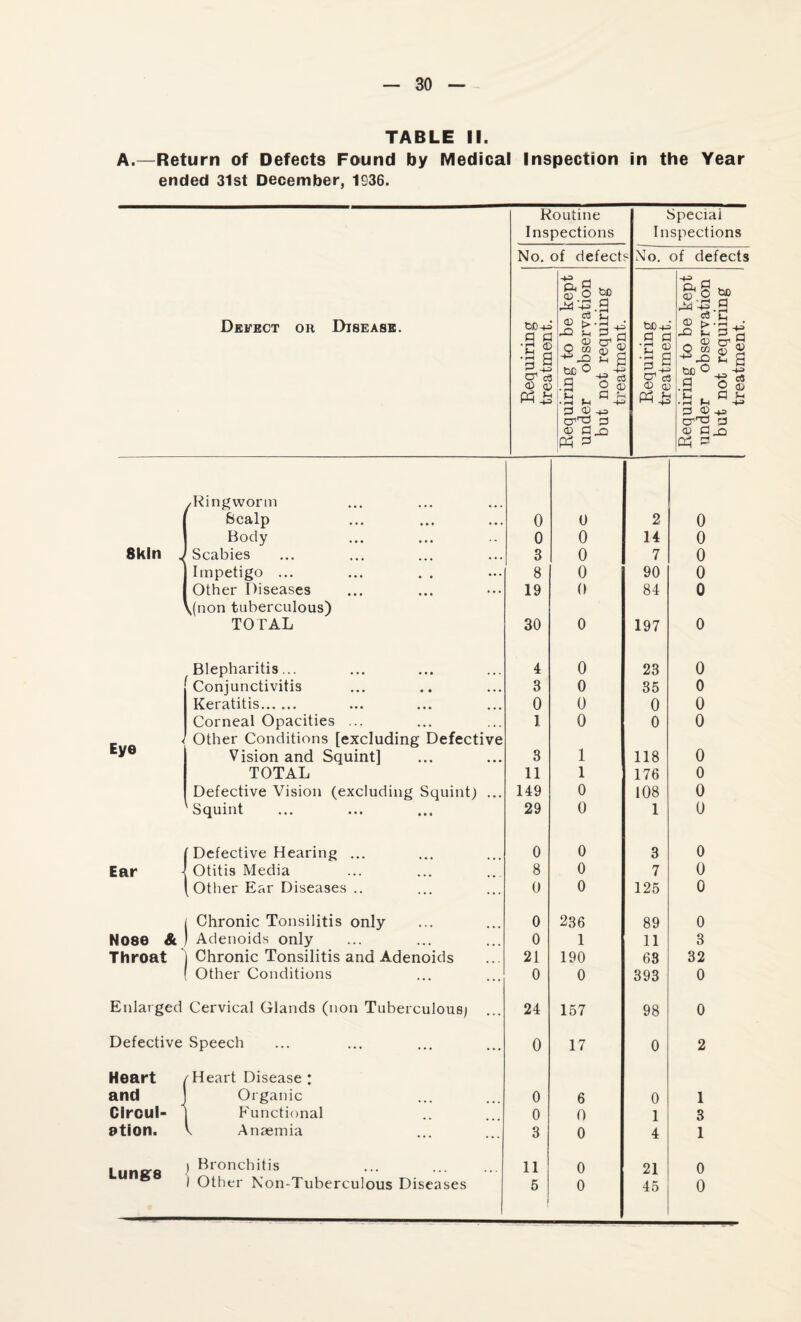 TABLE II. A.—Return of Defects Found by Medical Inspection in the Year ended 31st December, 1936. Defect or Disease. Routine Inspections Special Inspections No. of defect? No. of defects Requiring treatment. Requiring to be kept under observation but not requiring treatment. Requiring treatment. Requiring to be kept under observation but not requiring treatment. 8kln i Ringworm Scalp Body Scabies Impetigo ... Other Diseases (non tuberculous) TOTAL 0 0 3 8 19 0 0 0 0 0 2 14 7 90 84 0 0 0 0 0 30 0 197 0 Eye Blepharitis... Conjunctivitis Keratitis. Corneal Opacities ... - Other Conditions [excluding Defective Vision and Squint] TOTAL Defective Vision (excluding Squint) ... Squint 4 3 0 1 3 11 149 29 0 0 0 0 1 1 0 0 23 35 0 0 118 176 108 1 0 0 0 0 0 0 0 0 Ear Defective Hearing ... - Otitis Media Other Ear Diseases .. 0 8 0 0 0 0 3 7 125 0 0 0 ( Chronic Tonsilitis only N086 & ) Adenoids only Throat ) Chronic Tonsilitis and Adenoids ( Other Conditions Enlarged Cervical Glands (non Tuberculous; Defective Speech Heart /H eart Disease : and j Organic Circul- 1 Functional ation. V Anaemia 0 0 21 0 236 1 190 0 89 11 63 393 0 3 32 0 24 157 98 0 0 17 0 2 0 0 3 6 0 0 0 1 4 1 3 1 LUnc:8 l Bronchitis . I Other Non-Tuberculous Diseases 11 0 21 5 ! 0 45 0 0